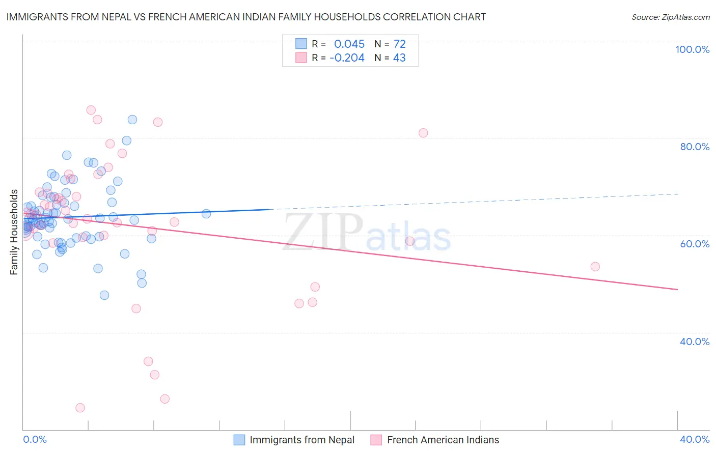 Immigrants from Nepal vs French American Indian Family Households