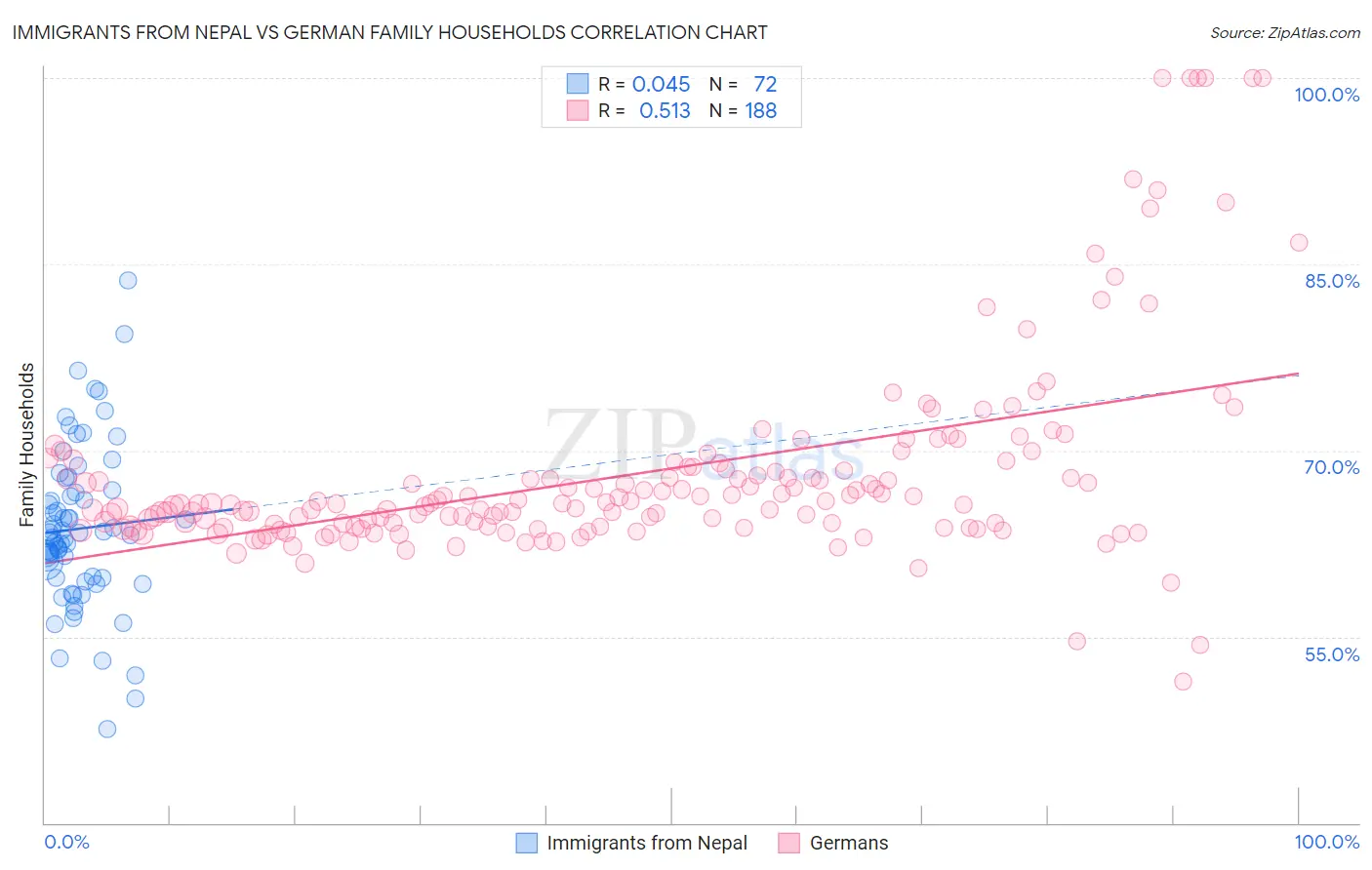 Immigrants from Nepal vs German Family Households