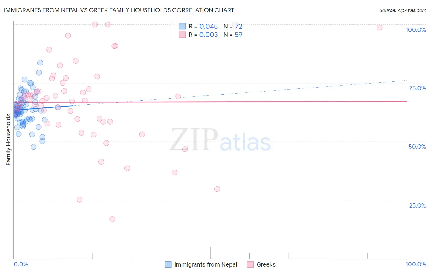 Immigrants from Nepal vs Greek Family Households