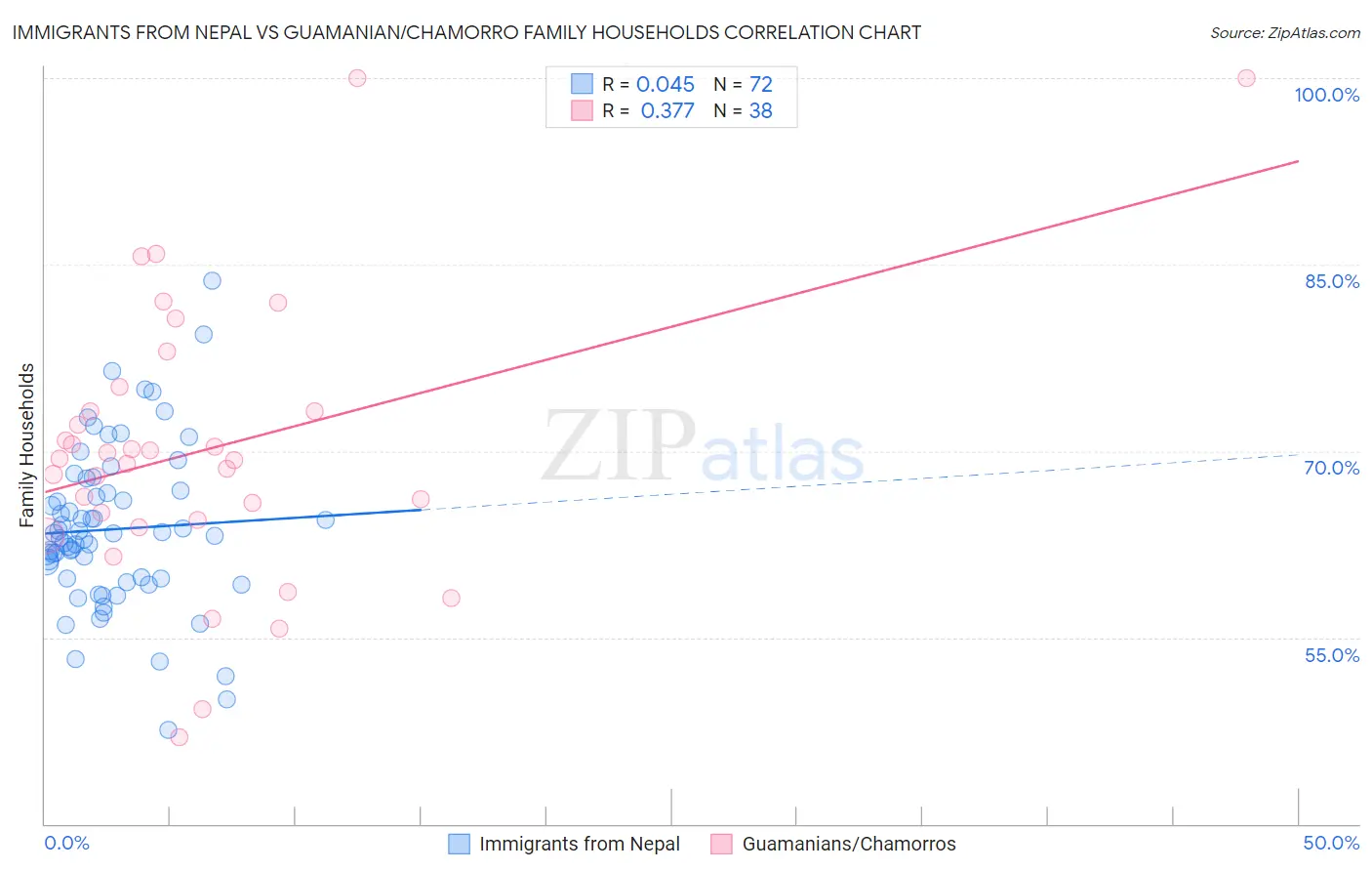 Immigrants from Nepal vs Guamanian/Chamorro Family Households