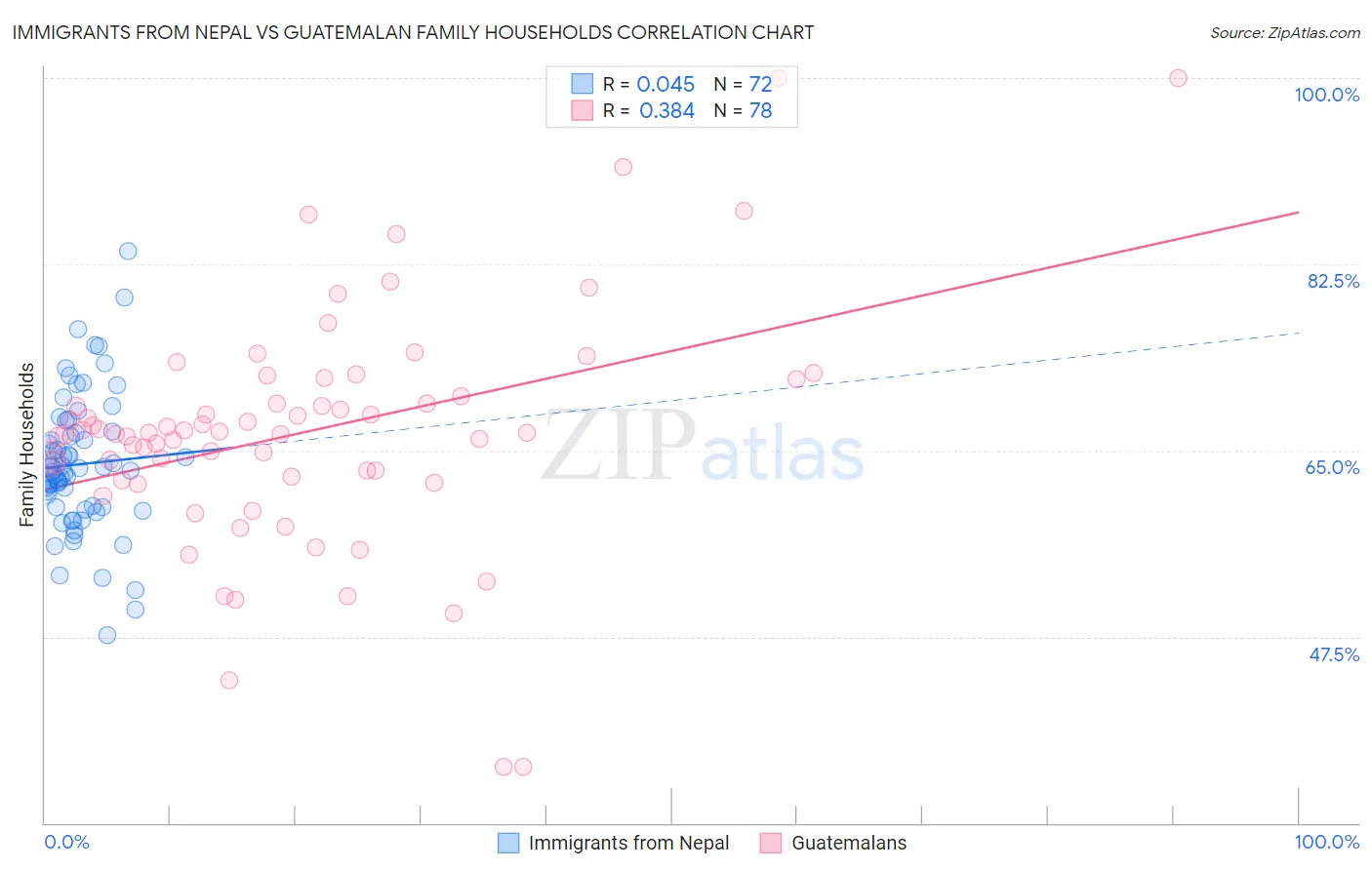 Immigrants from Nepal vs Guatemalan Family Households