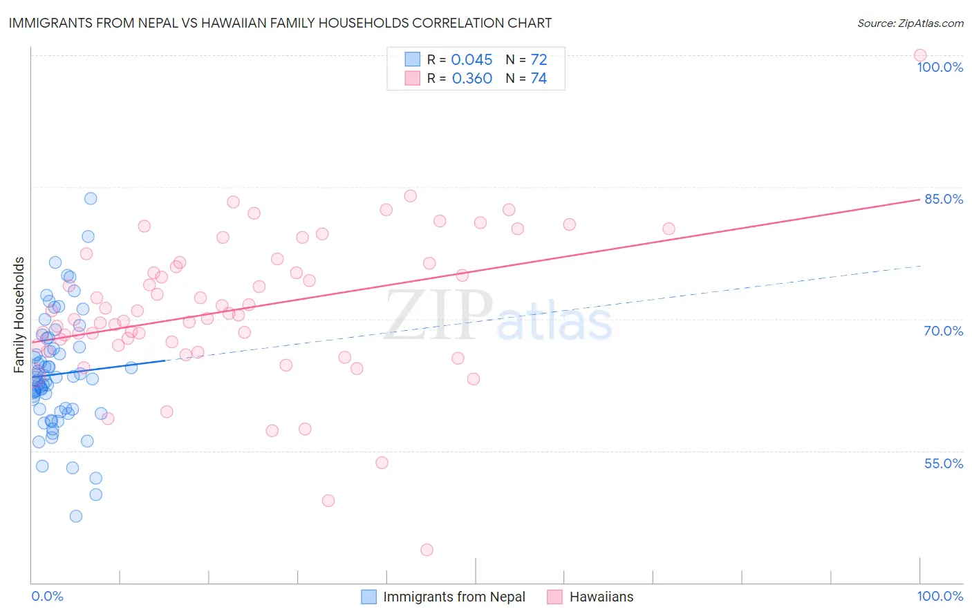 Immigrants from Nepal vs Hawaiian Family Households