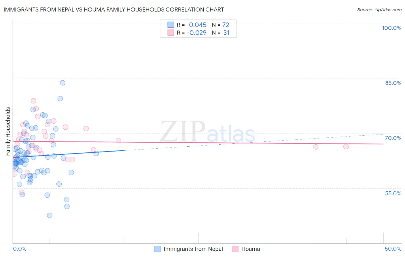 Immigrants from Nepal vs Houma Family Households