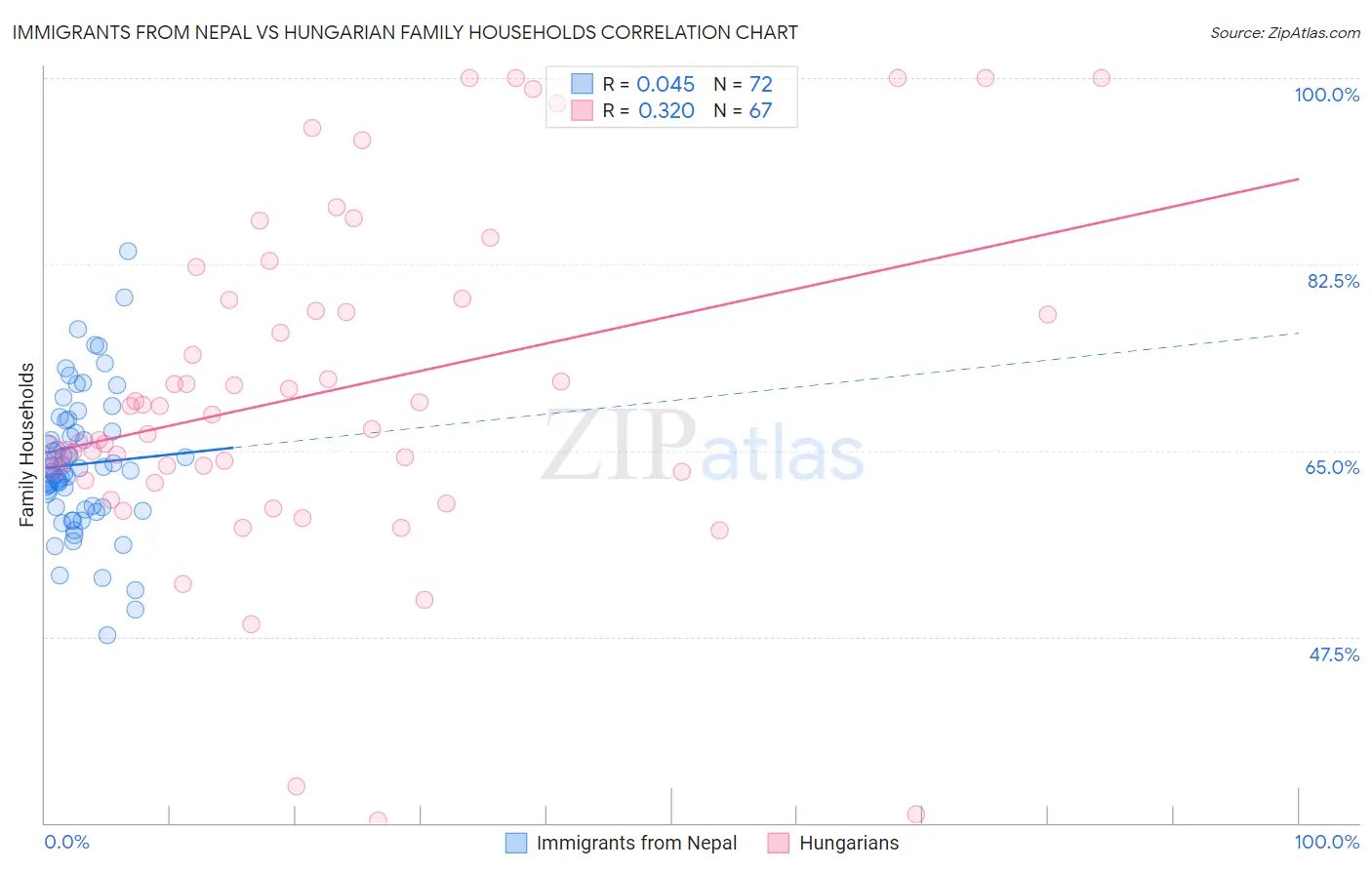 Immigrants from Nepal vs Hungarian Family Households