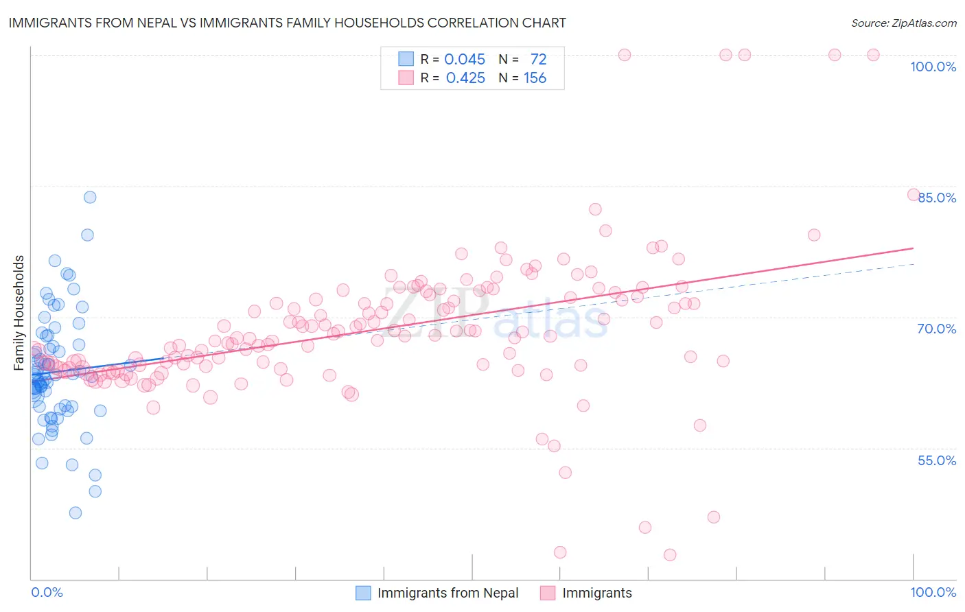 Immigrants from Nepal vs Immigrants Family Households