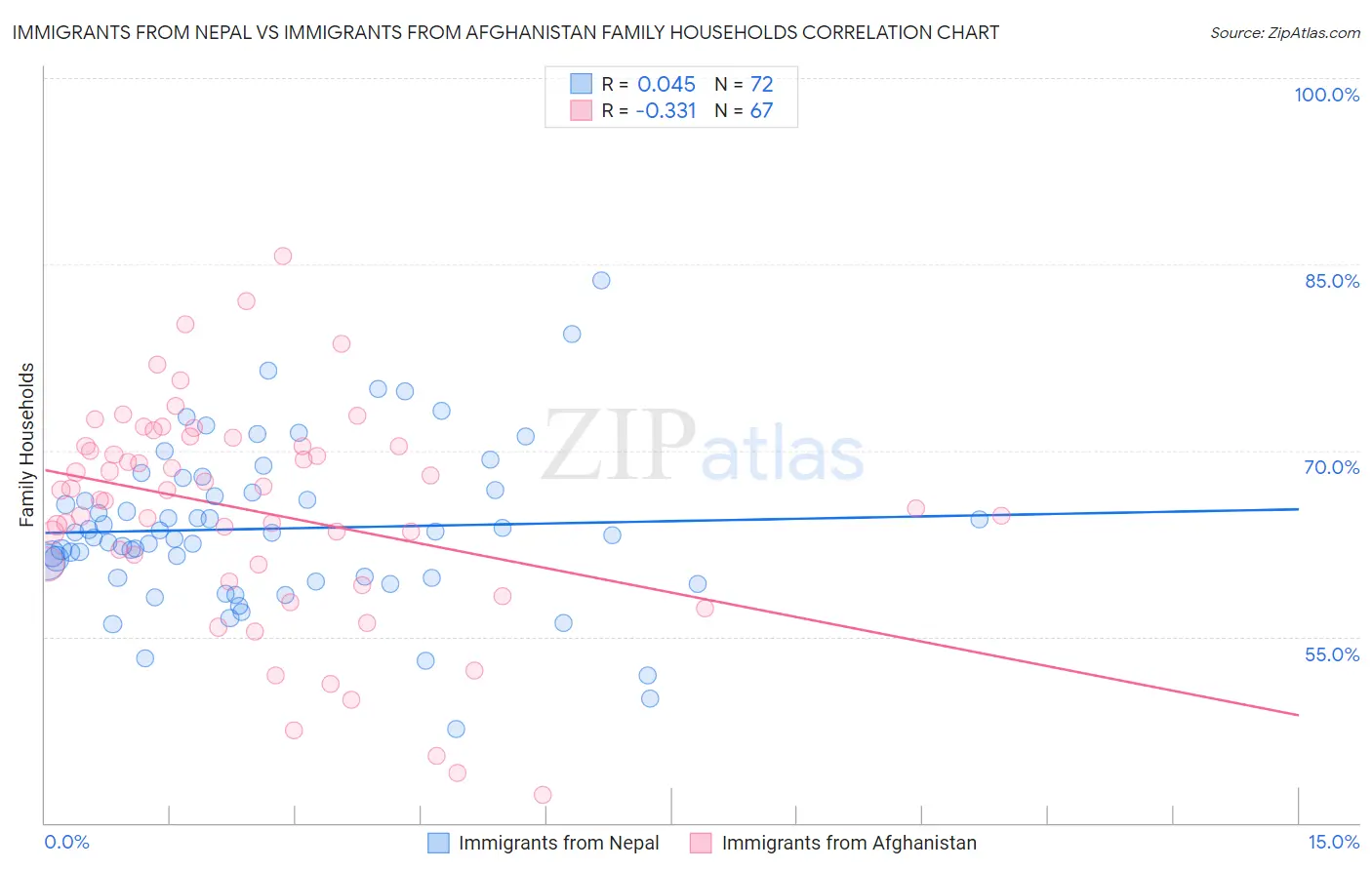 Immigrants from Nepal vs Immigrants from Afghanistan Family Households