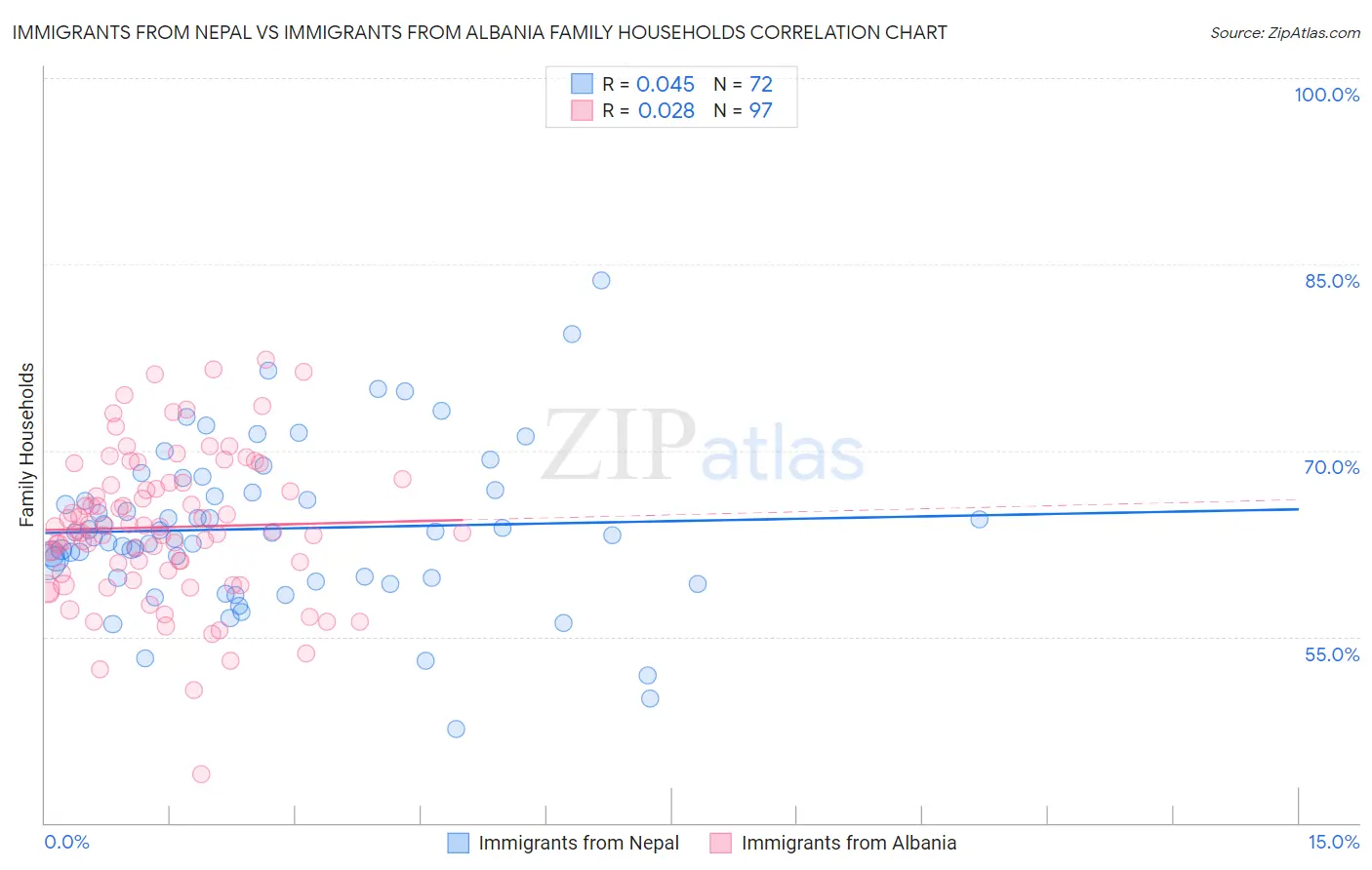 Immigrants from Nepal vs Immigrants from Albania Family Households