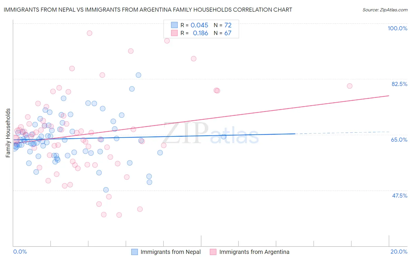 Immigrants from Nepal vs Immigrants from Argentina Family Households