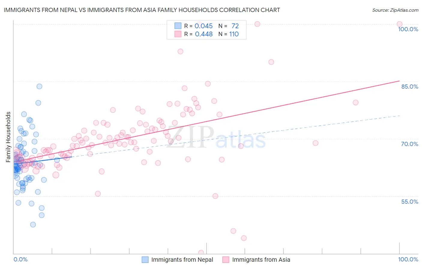Immigrants from Nepal vs Immigrants from Asia Family Households
