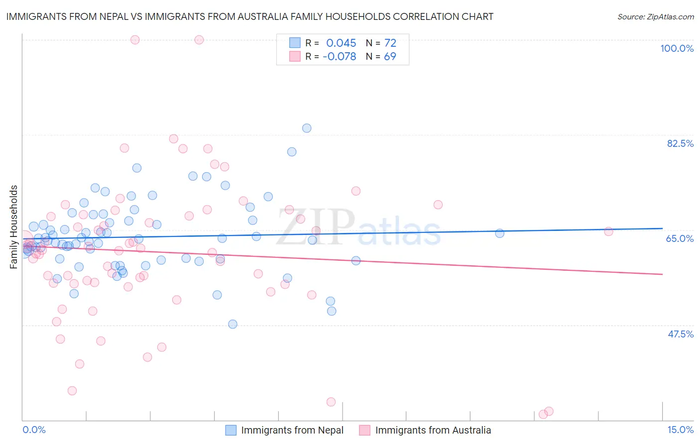 Immigrants from Nepal vs Immigrants from Australia Family Households