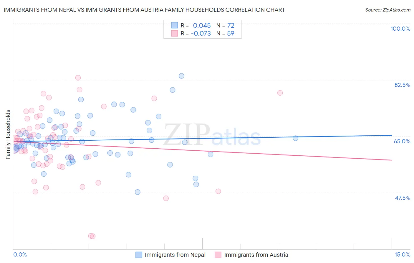 Immigrants from Nepal vs Immigrants from Austria Family Households