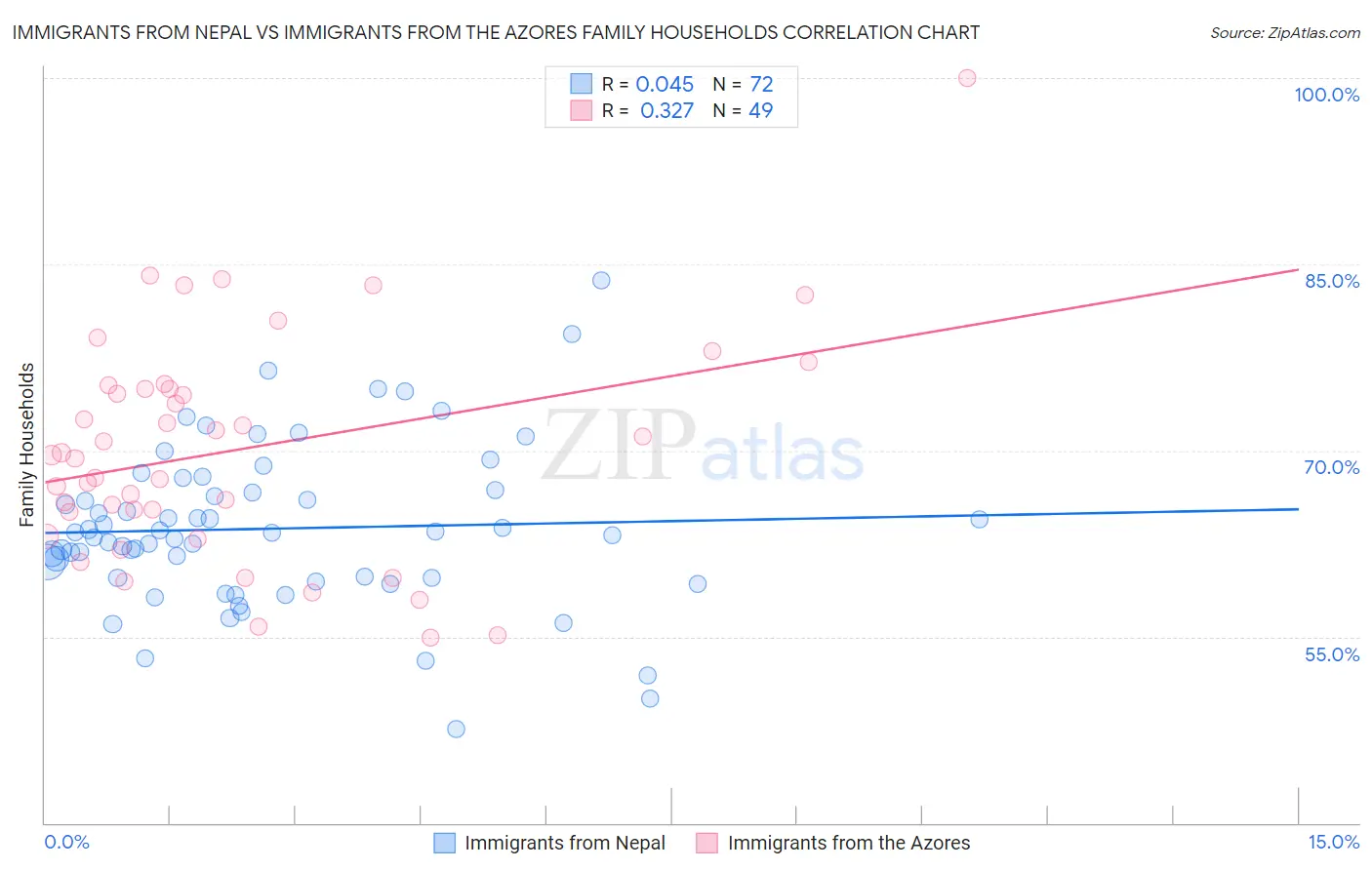 Immigrants from Nepal vs Immigrants from the Azores Family Households