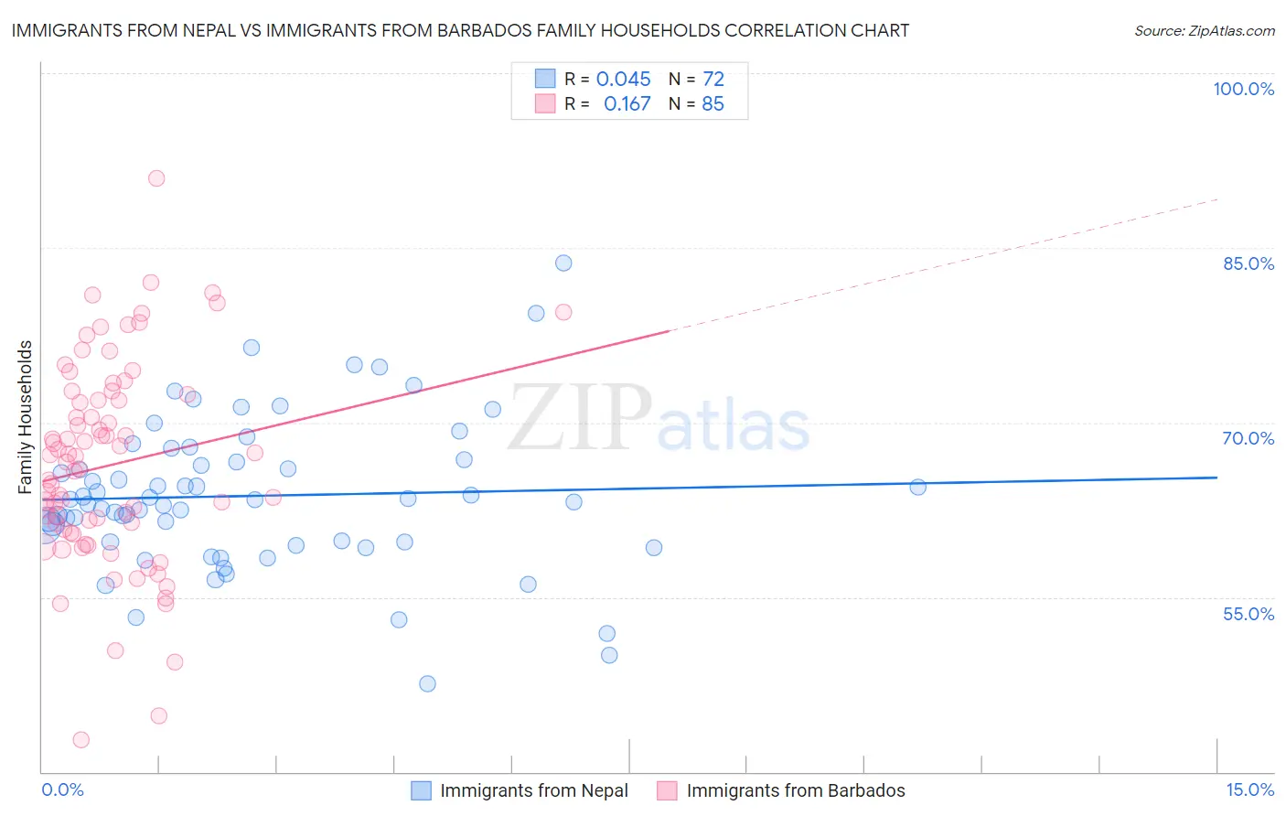 Immigrants from Nepal vs Immigrants from Barbados Family Households