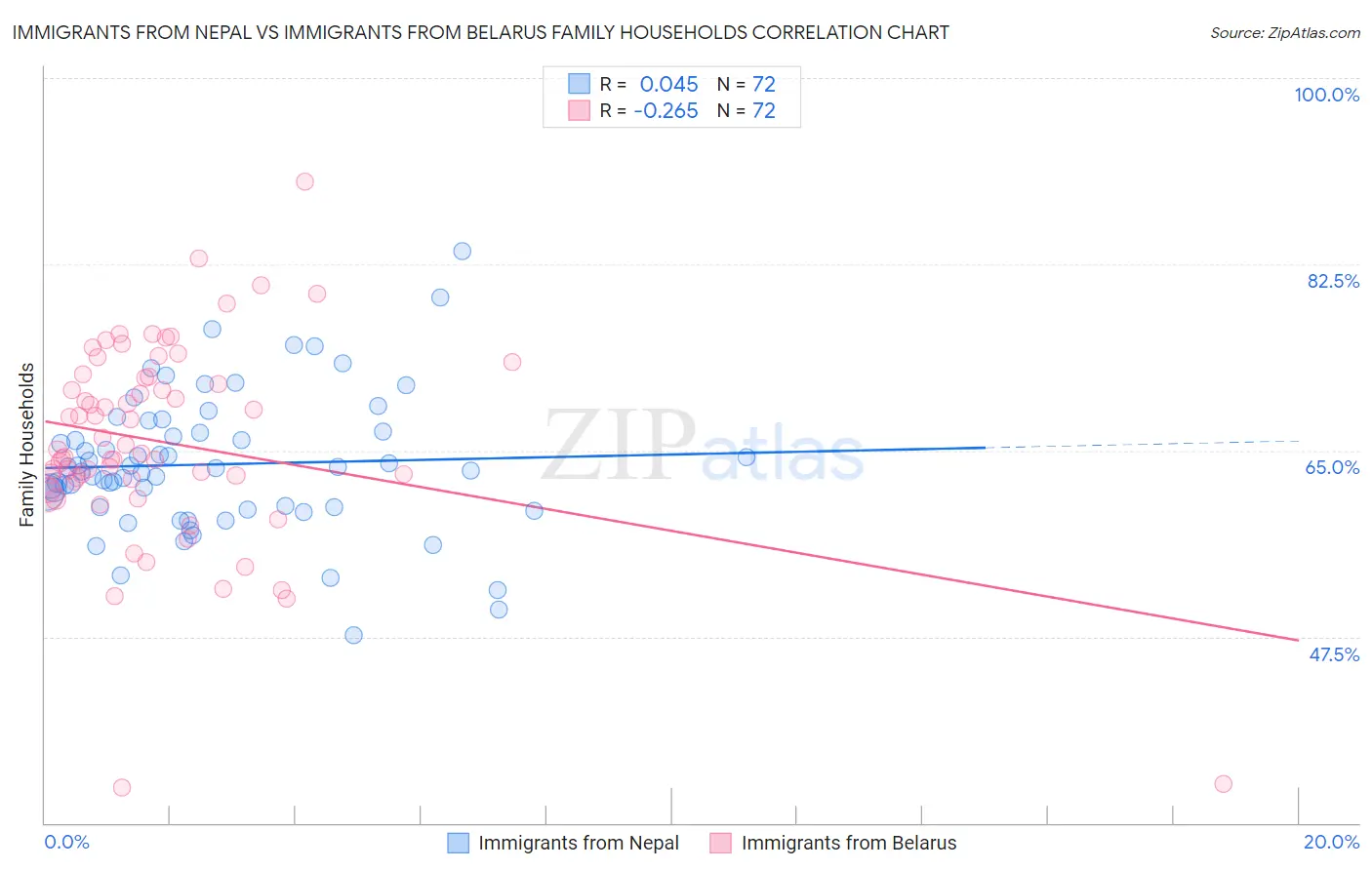 Immigrants from Nepal vs Immigrants from Belarus Family Households