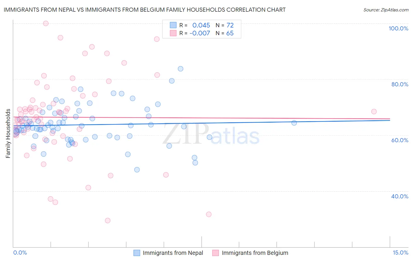 Immigrants from Nepal vs Immigrants from Belgium Family Households