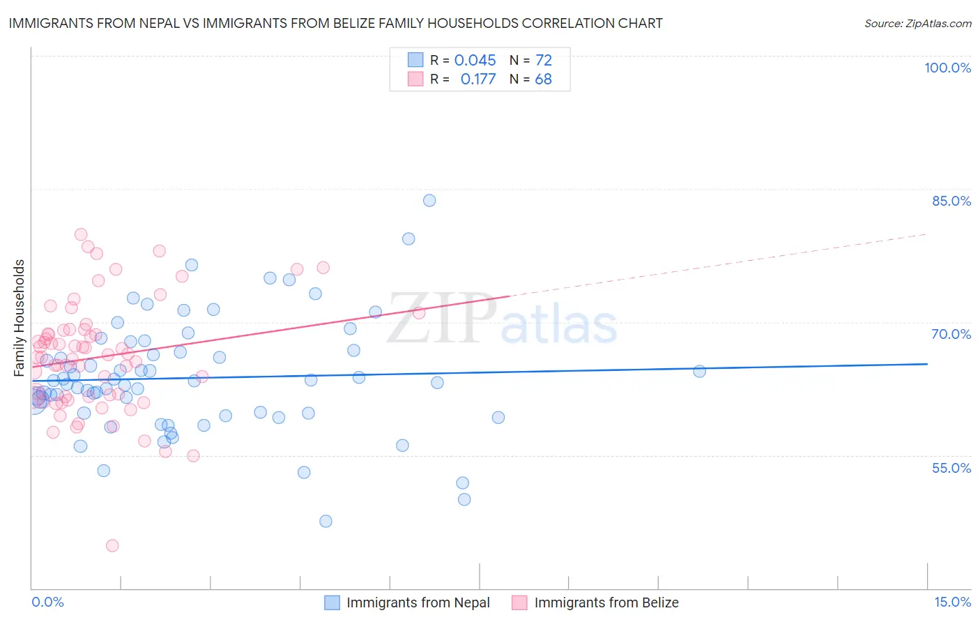 Immigrants from Nepal vs Immigrants from Belize Family Households