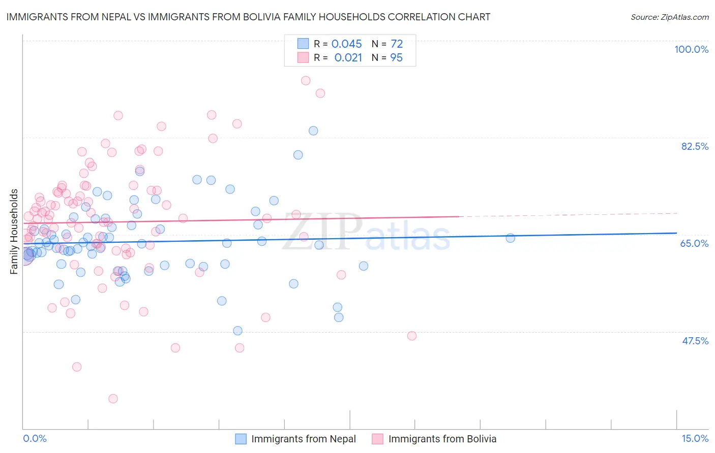 Immigrants from Nepal vs Immigrants from Bolivia Family Households