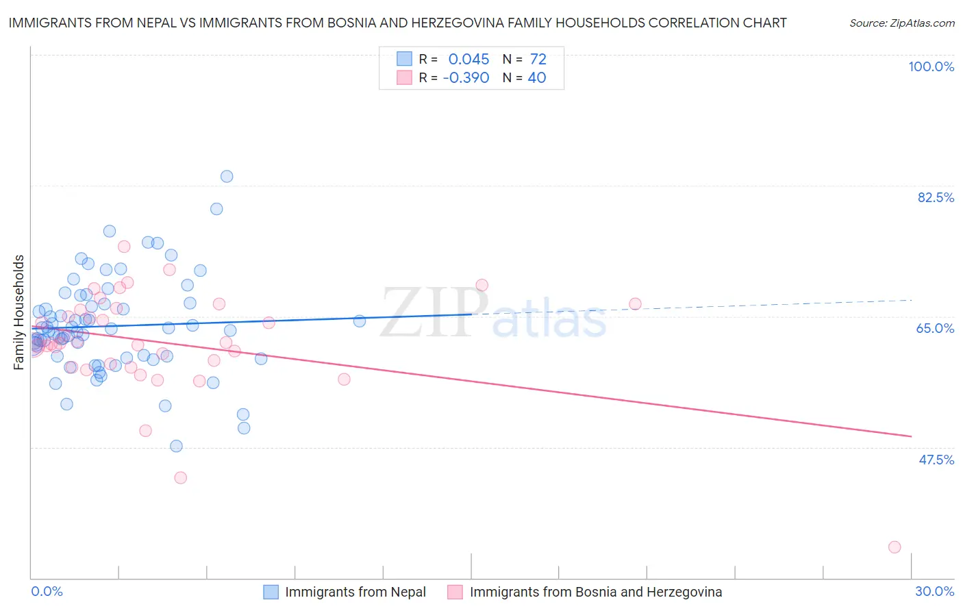 Immigrants from Nepal vs Immigrants from Bosnia and Herzegovina Family Households