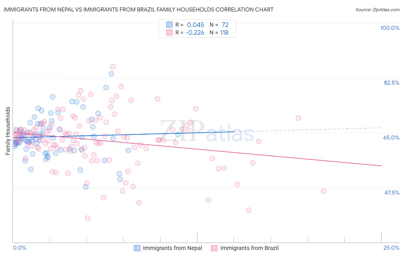 Immigrants from Nepal vs Immigrants from Brazil Family Households