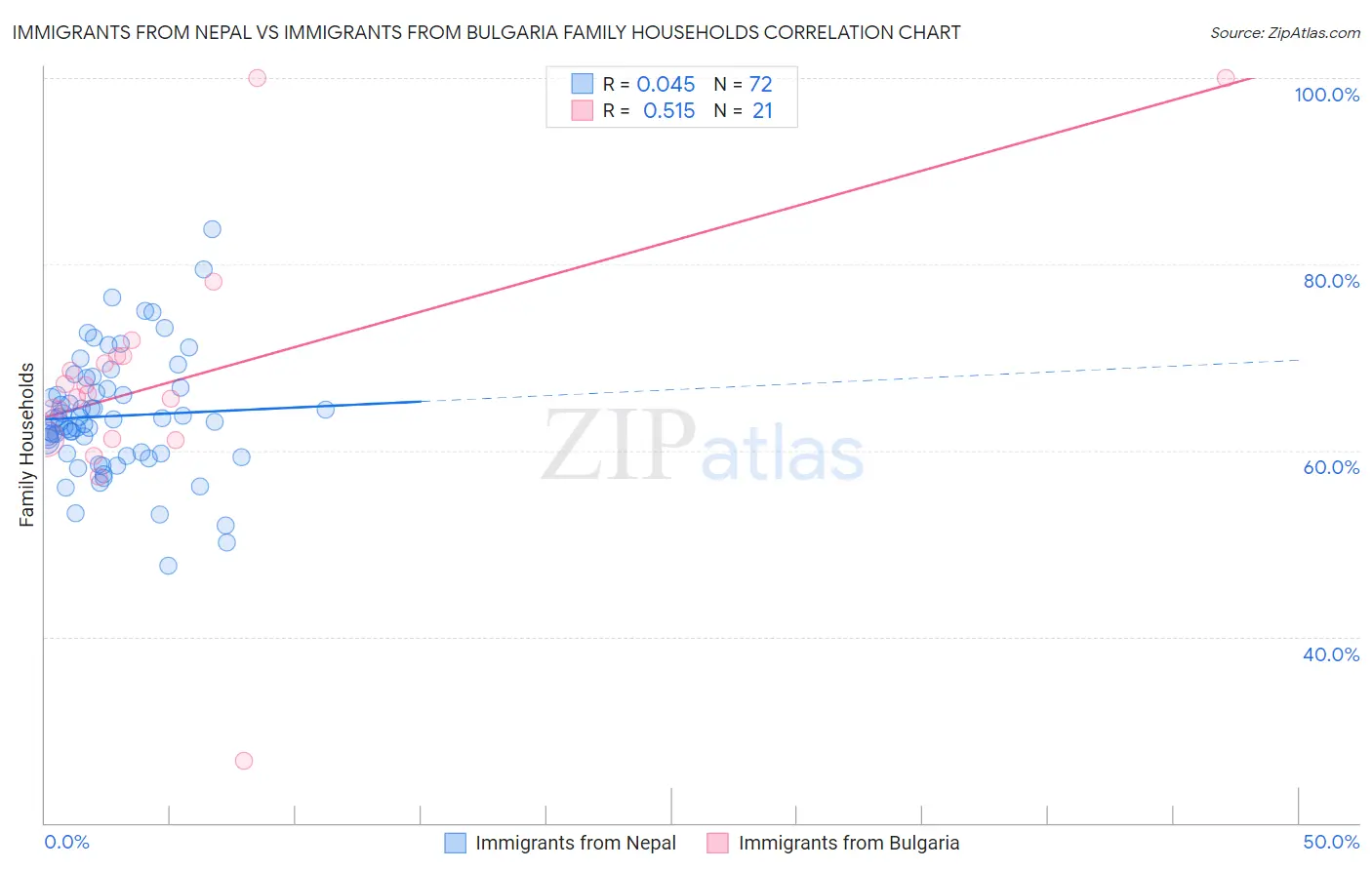 Immigrants from Nepal vs Immigrants from Bulgaria Family Households