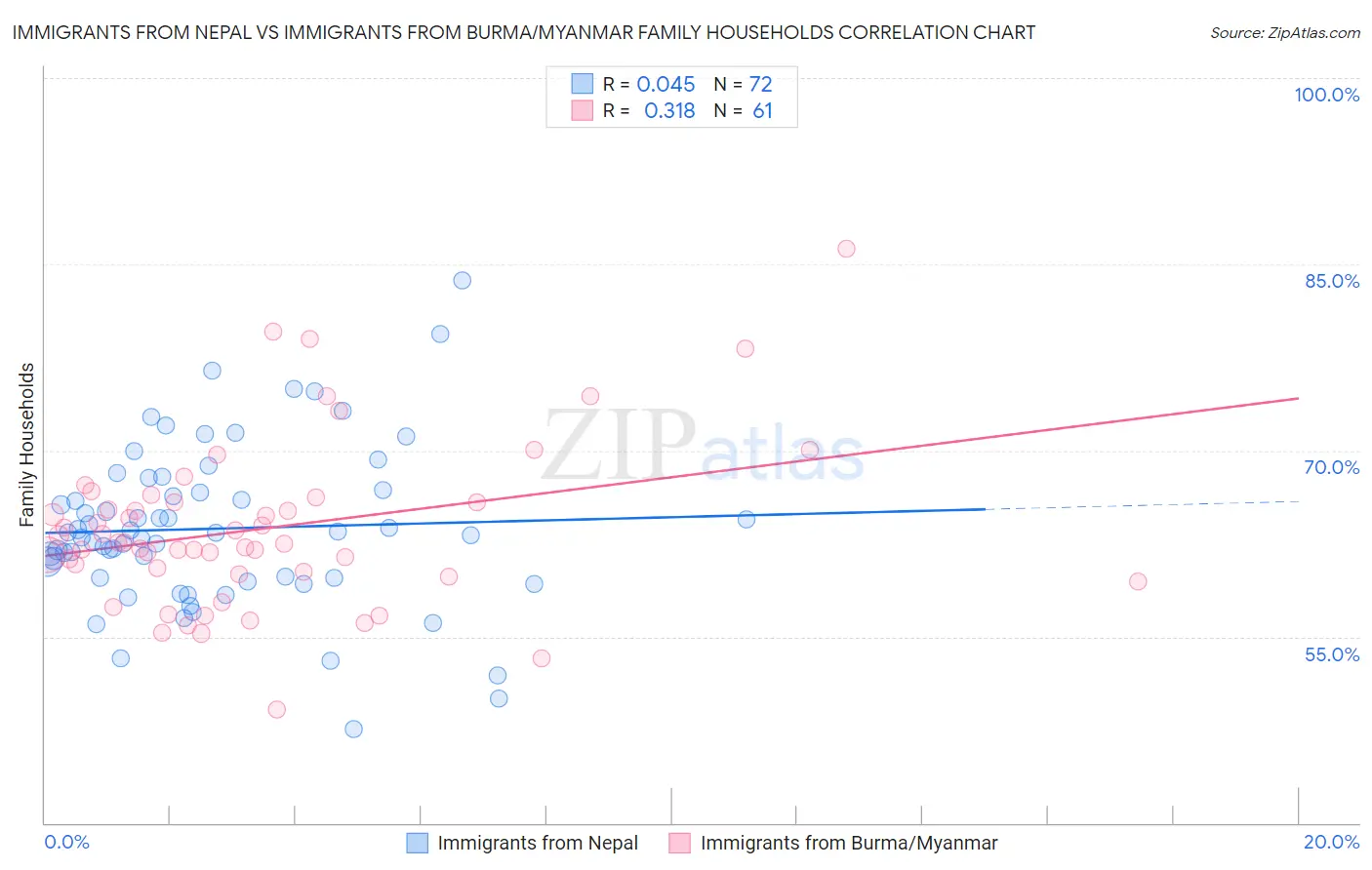 Immigrants from Nepal vs Immigrants from Burma/Myanmar Family Households