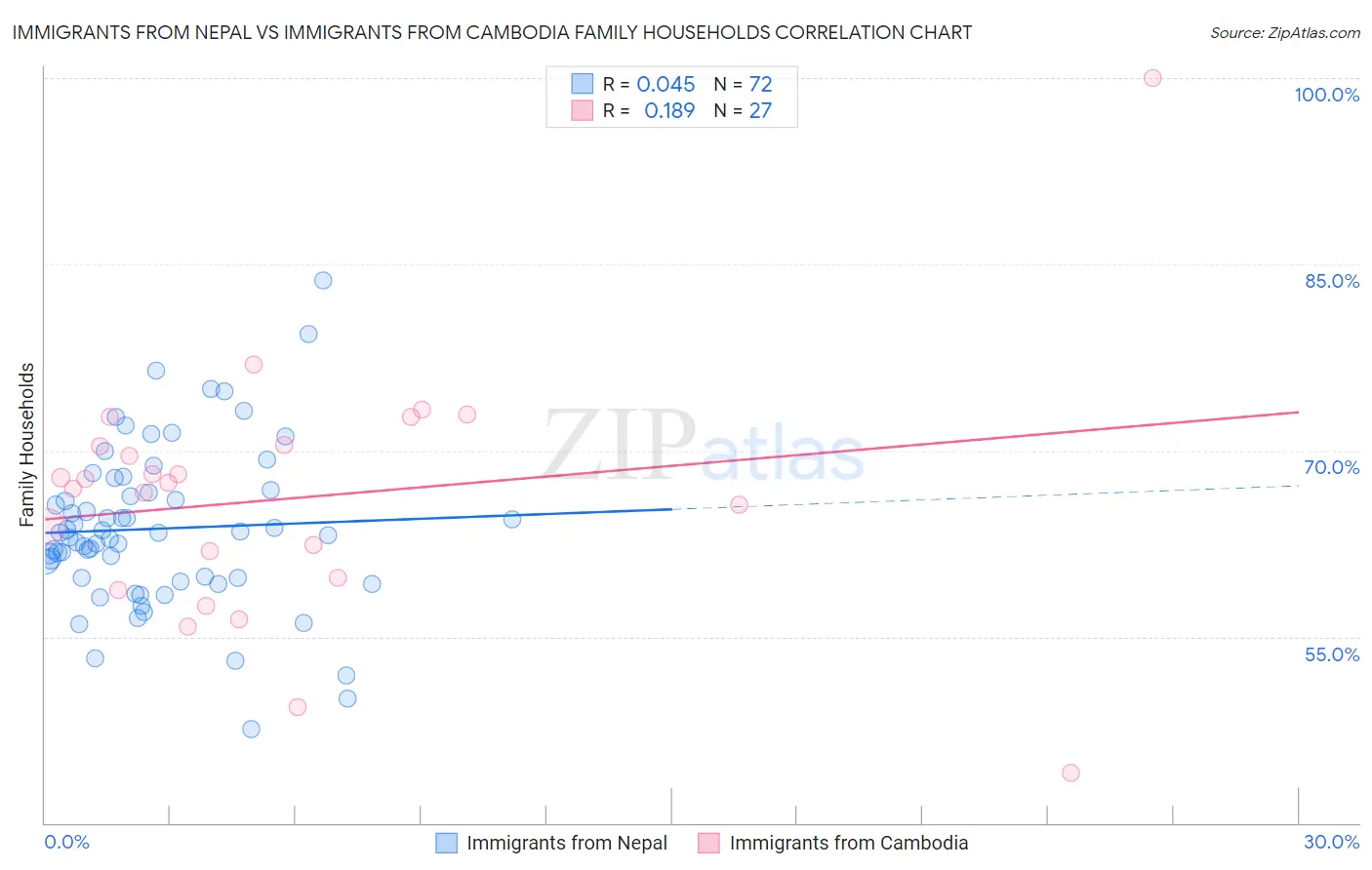 Immigrants from Nepal vs Immigrants from Cambodia Family Households