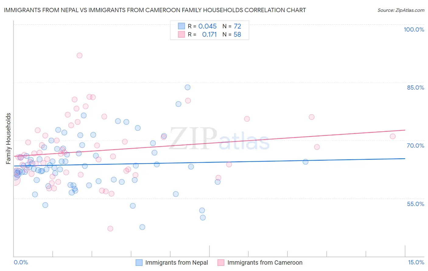 Immigrants from Nepal vs Immigrants from Cameroon Family Households