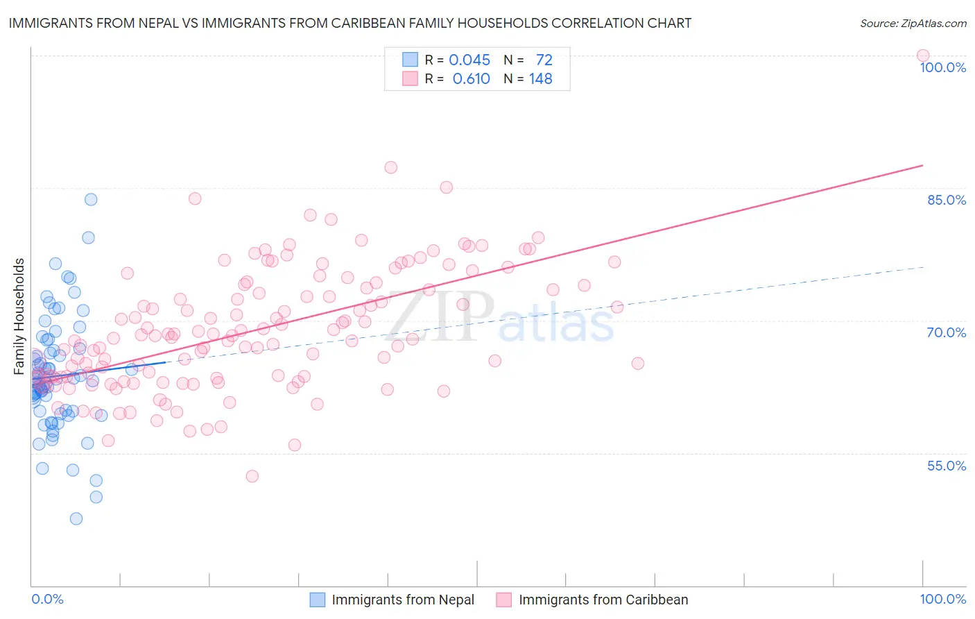 Immigrants from Nepal vs Immigrants from Caribbean Family Households
