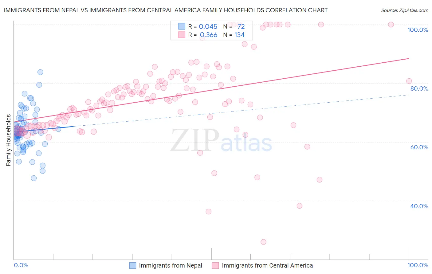 Immigrants from Nepal vs Immigrants from Central America Family Households
