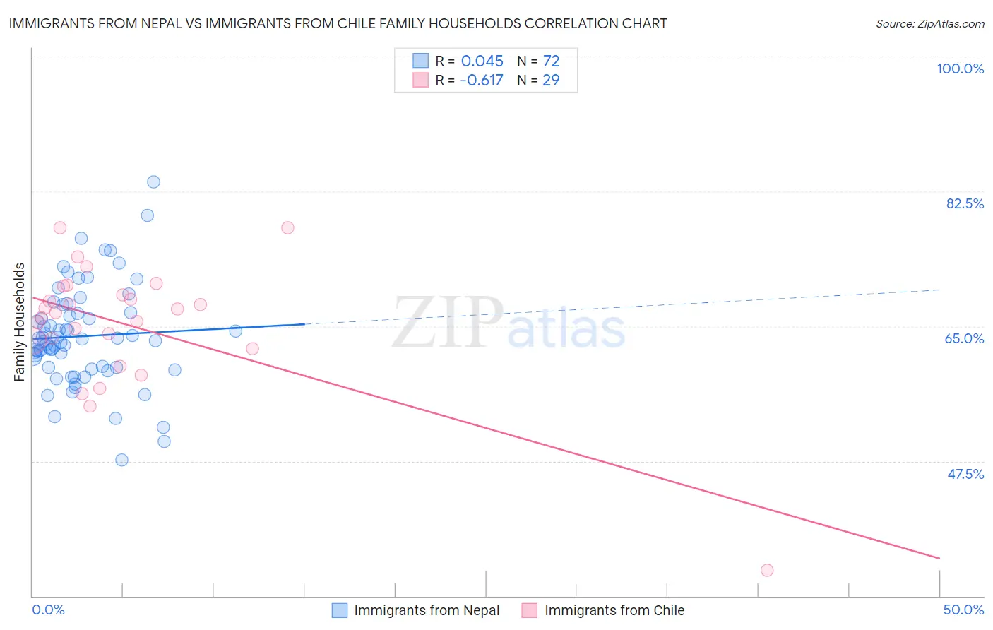 Immigrants from Nepal vs Immigrants from Chile Family Households