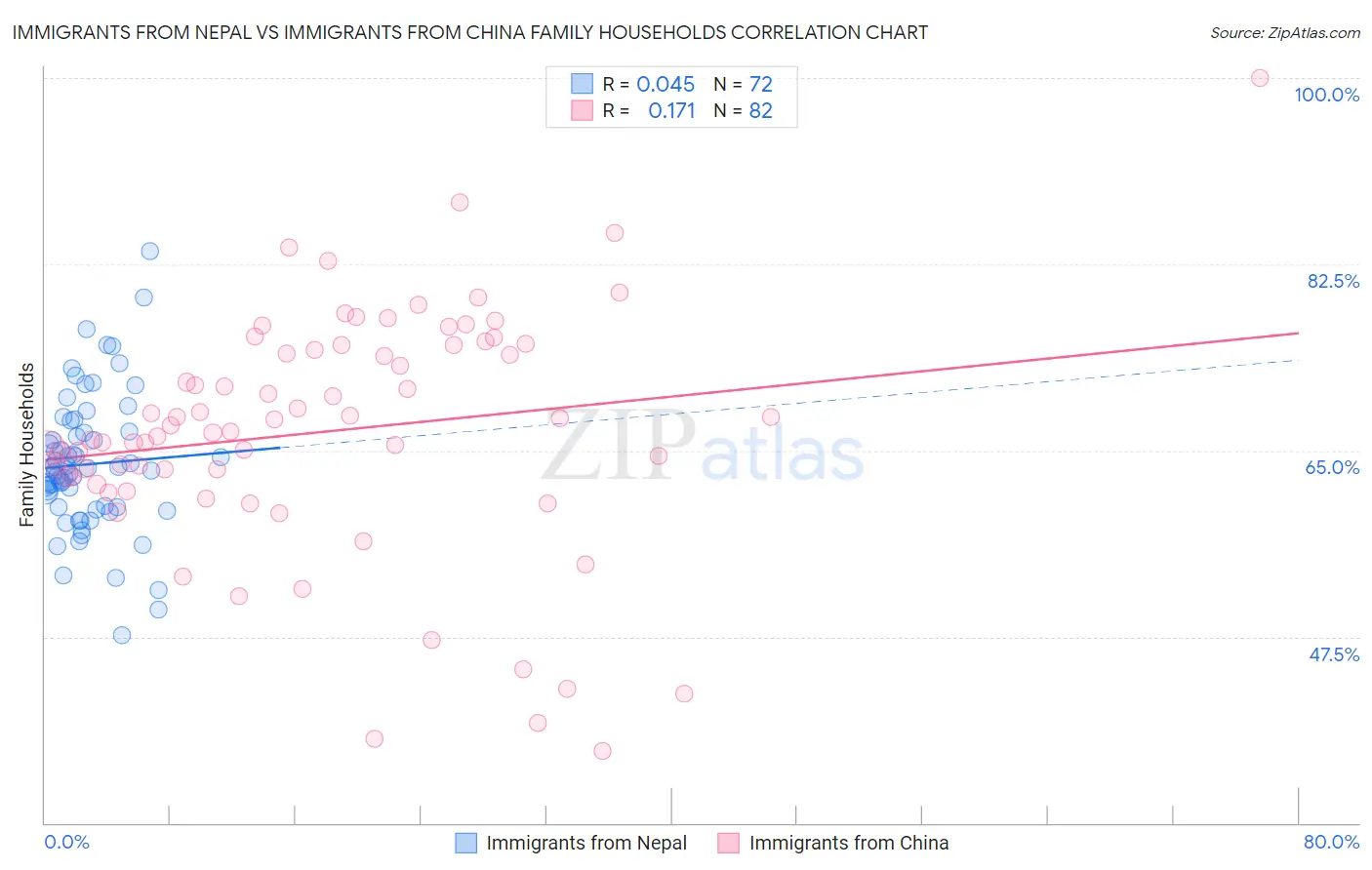 Immigrants from Nepal vs Immigrants from China Family Households
