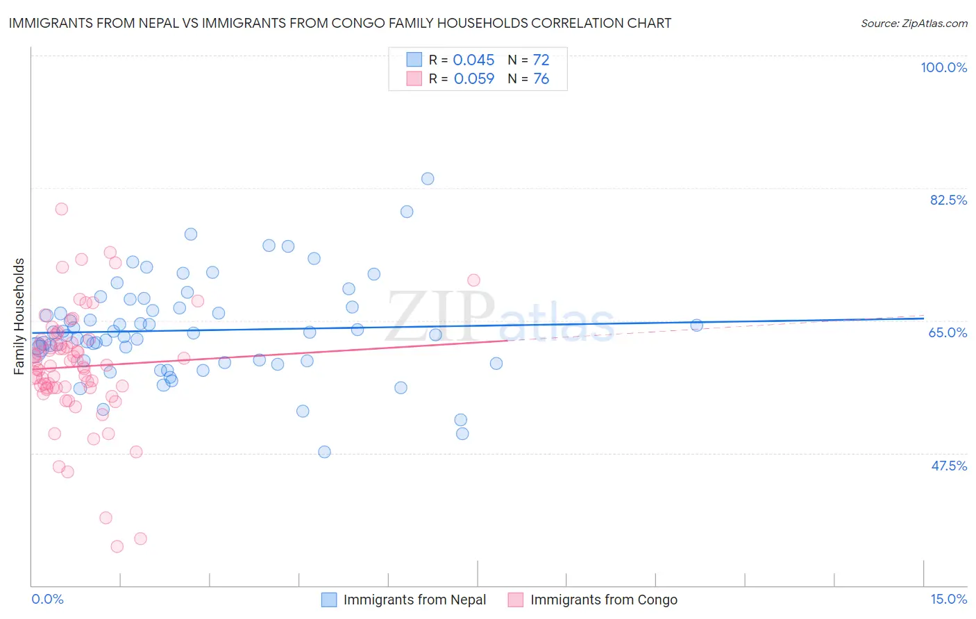 Immigrants from Nepal vs Immigrants from Congo Family Households