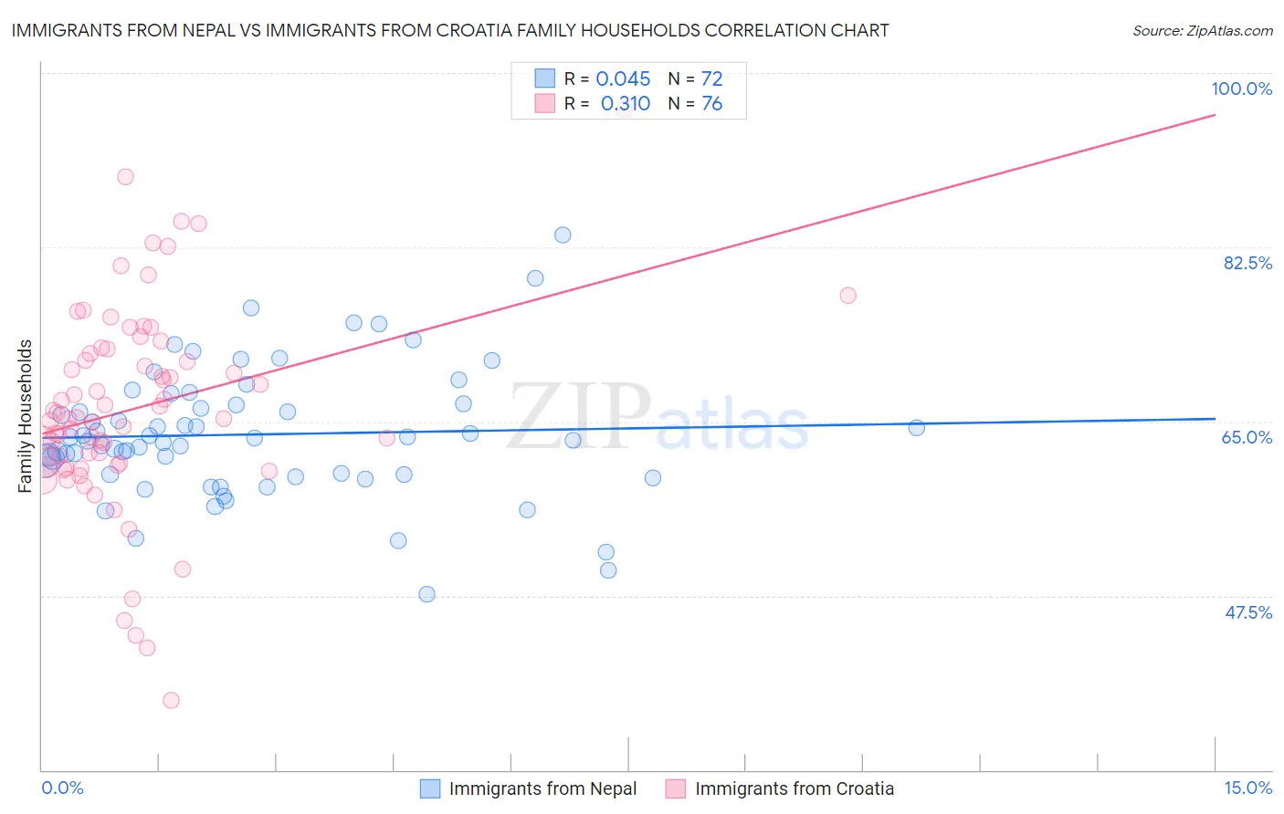 Immigrants from Nepal vs Immigrants from Croatia Family Households