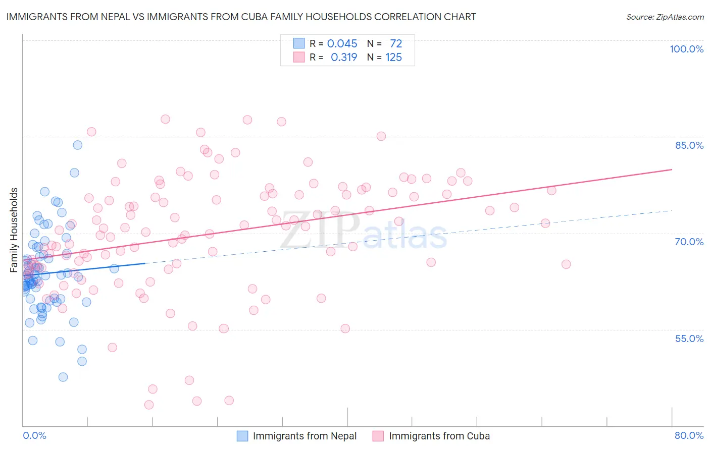 Immigrants from Nepal vs Immigrants from Cuba Family Households