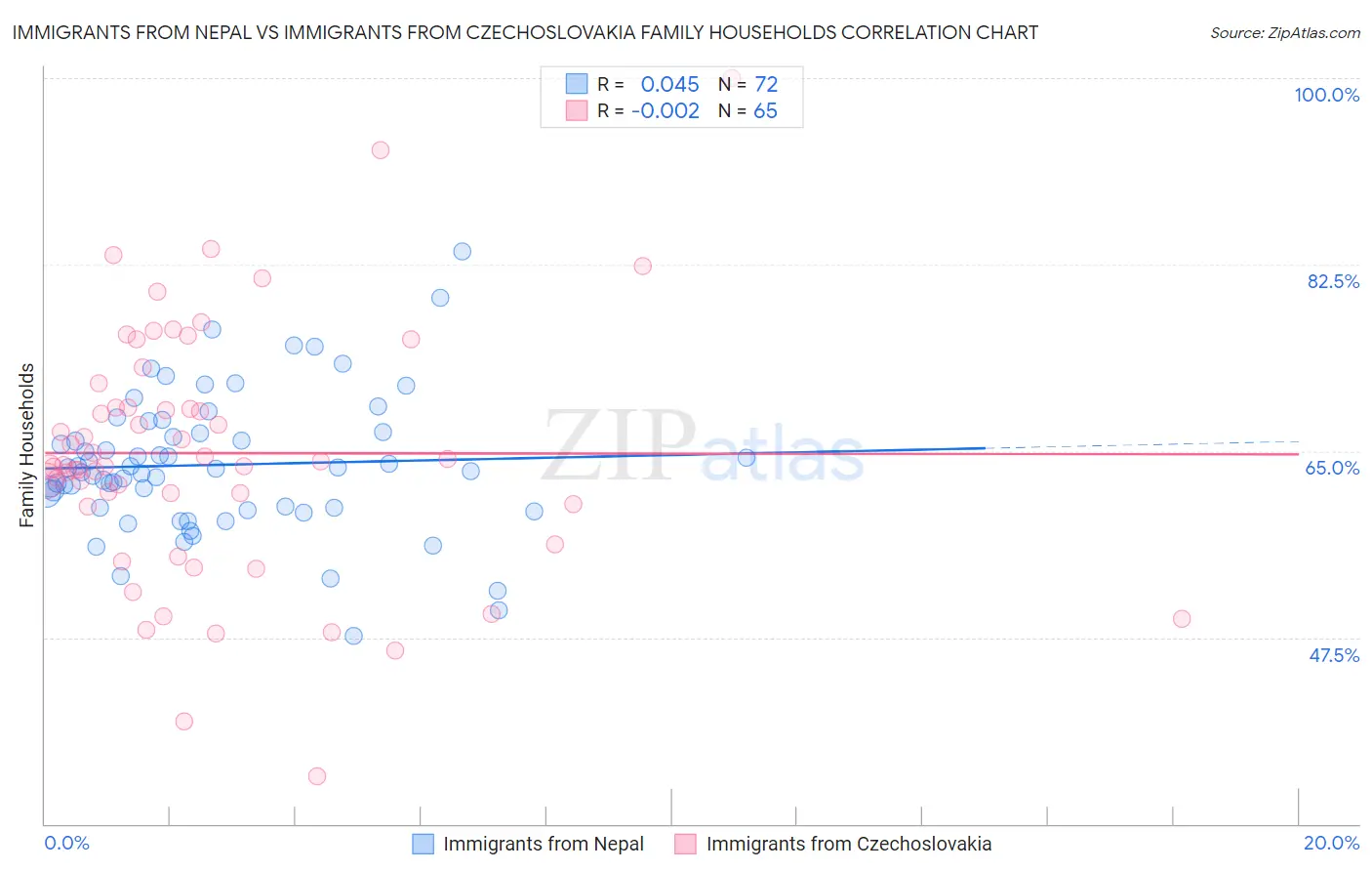 Immigrants from Nepal vs Immigrants from Czechoslovakia Family Households