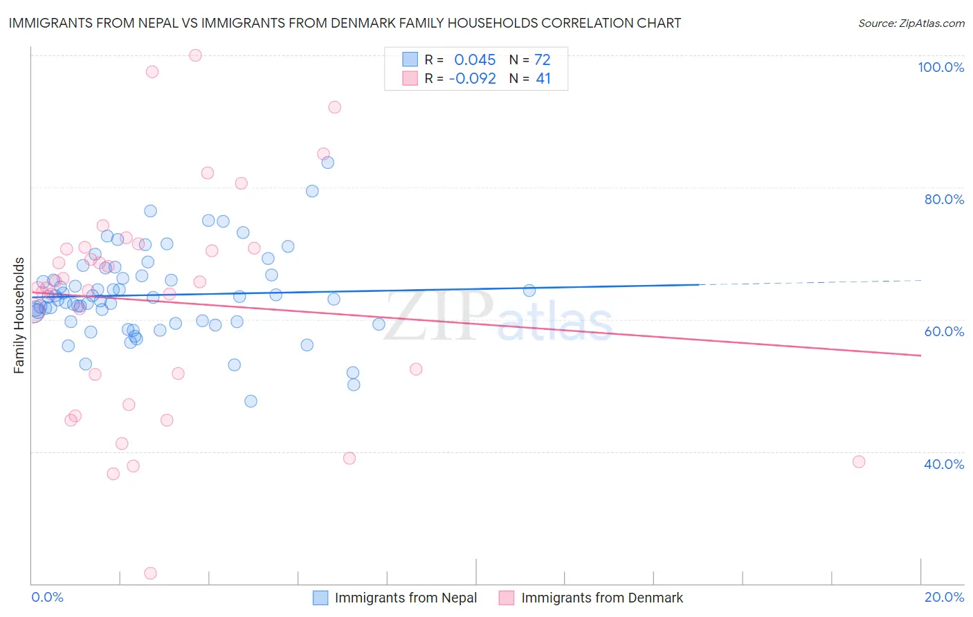 Immigrants from Nepal vs Immigrants from Denmark Family Households