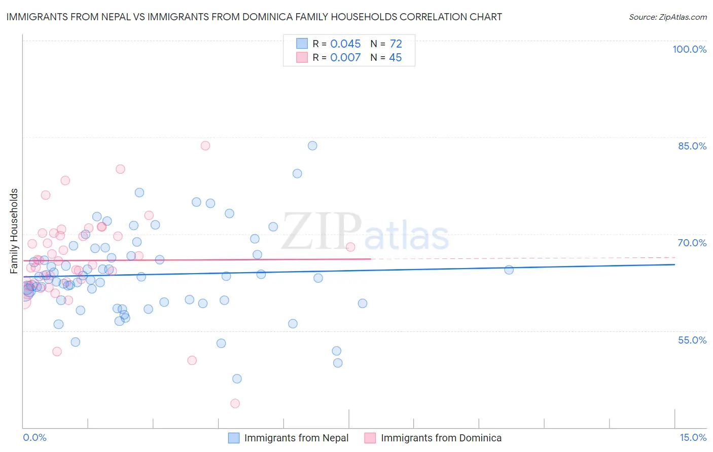 Immigrants from Nepal vs Immigrants from Dominica Family Households