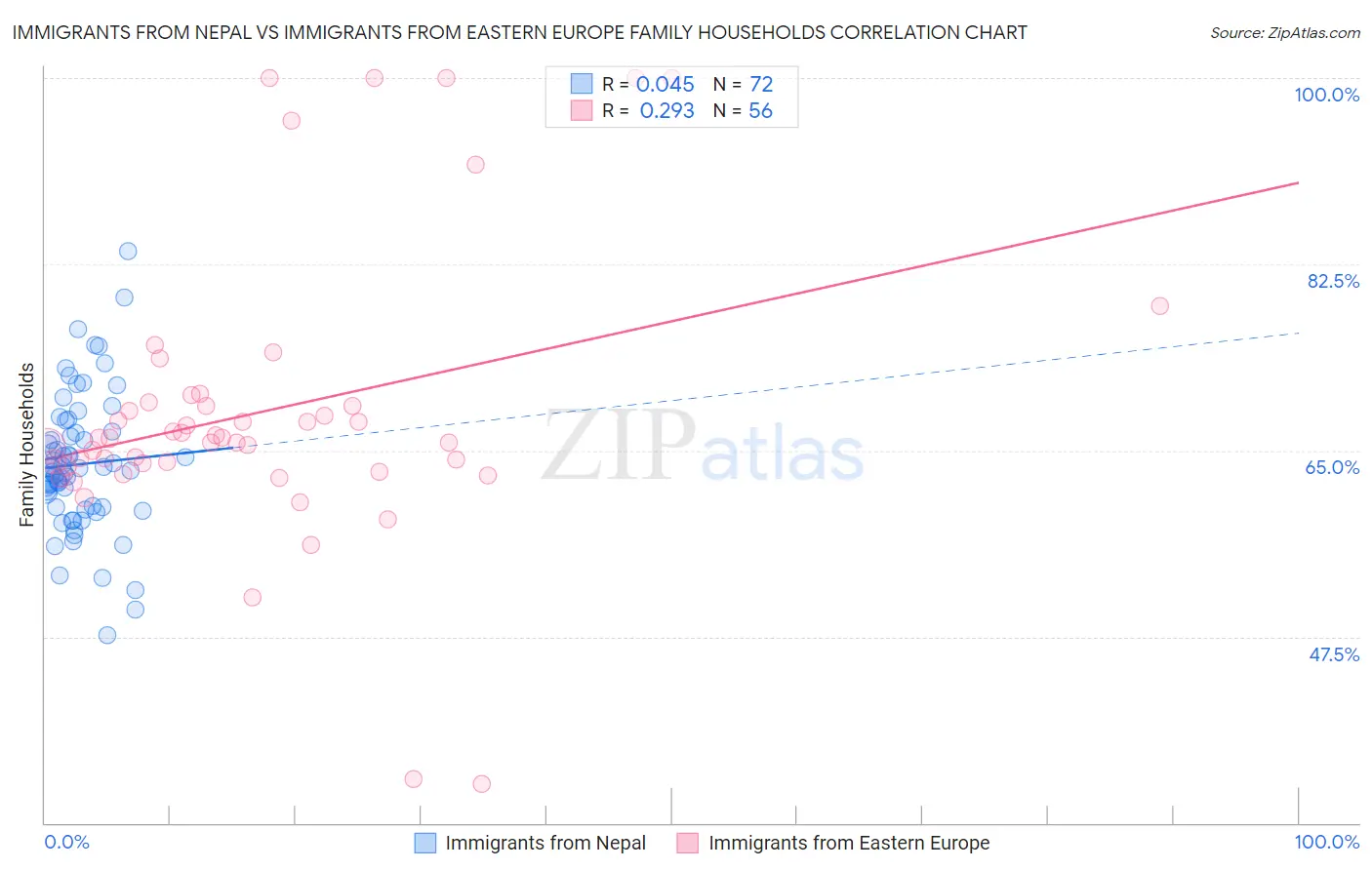 Immigrants from Nepal vs Immigrants from Eastern Europe Family Households
