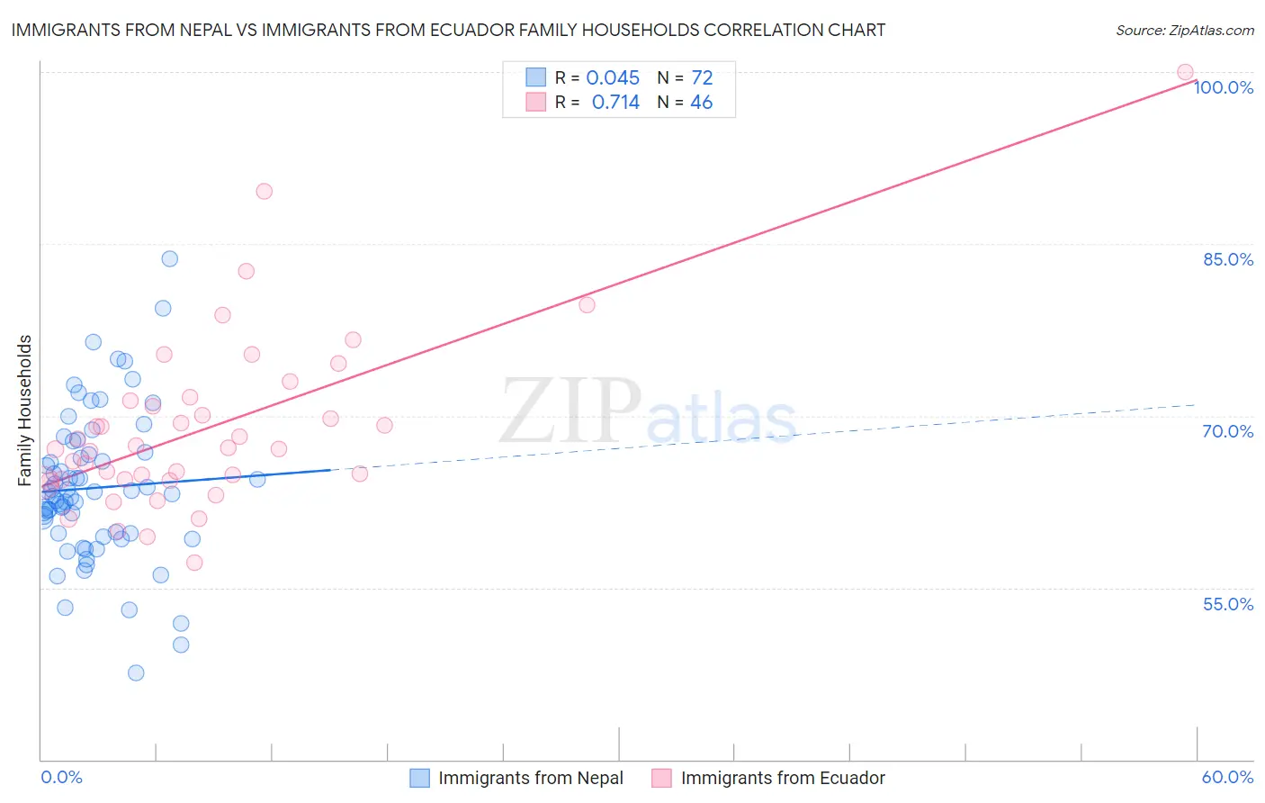 Immigrants from Nepal vs Immigrants from Ecuador Family Households