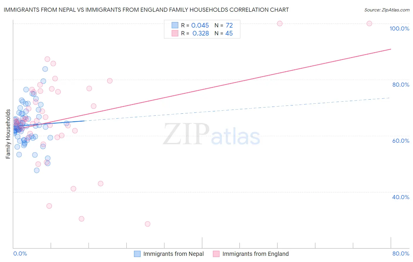 Immigrants from Nepal vs Immigrants from England Family Households
