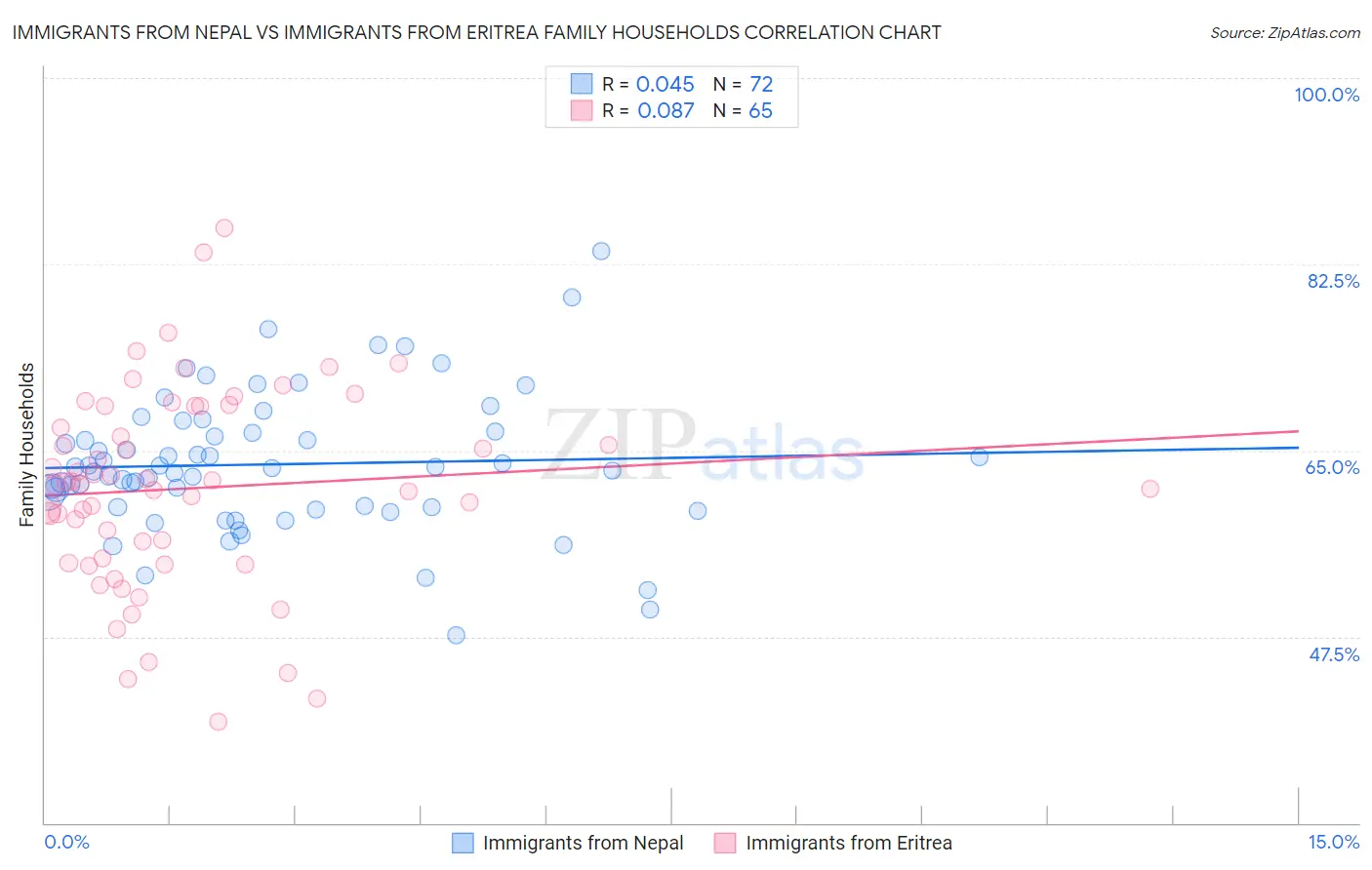Immigrants from Nepal vs Immigrants from Eritrea Family Households