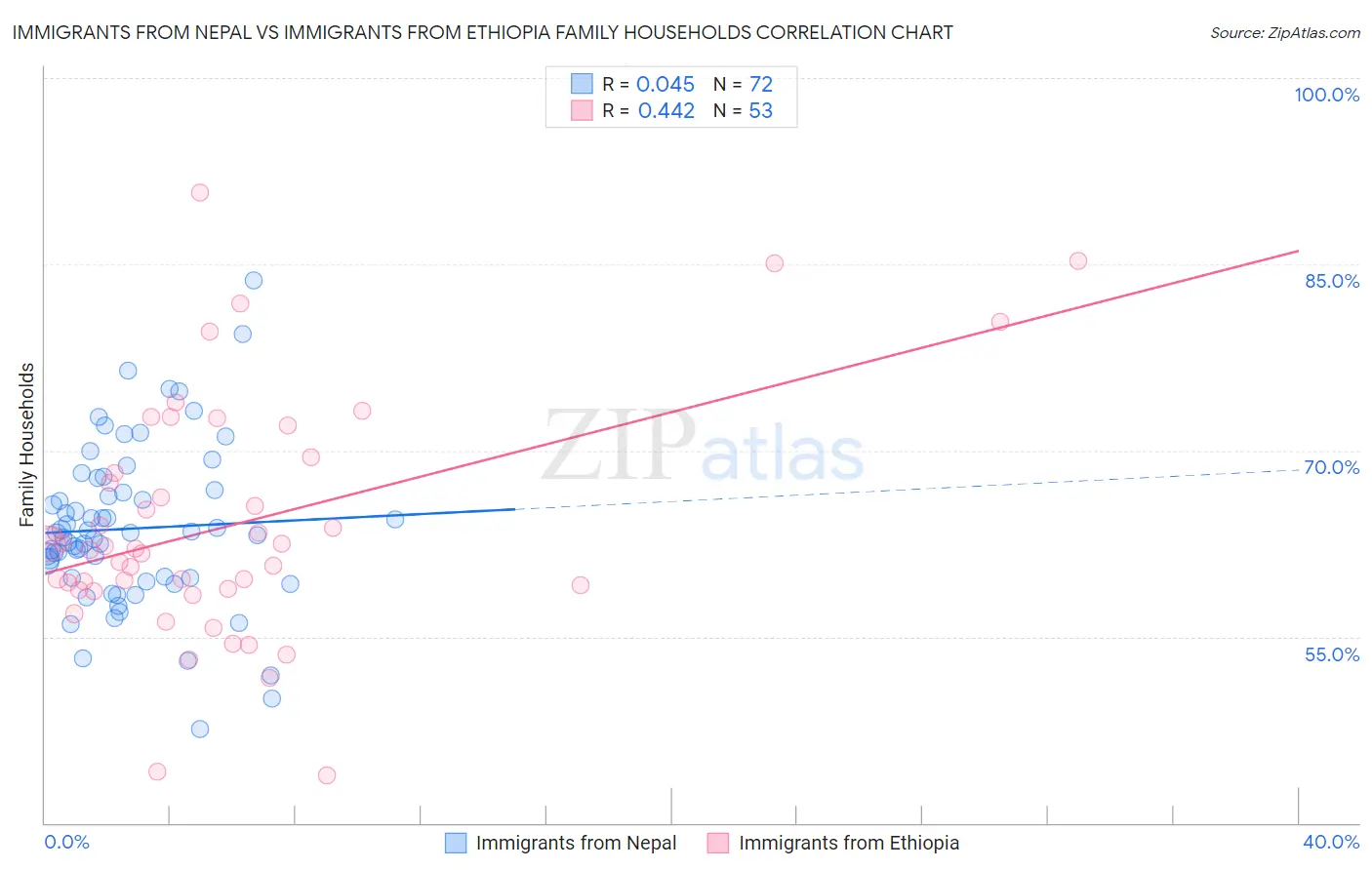 Immigrants from Nepal vs Immigrants from Ethiopia Family Households