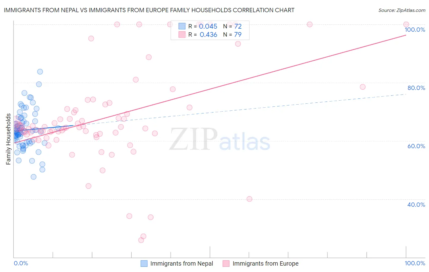 Immigrants from Nepal vs Immigrants from Europe Family Households