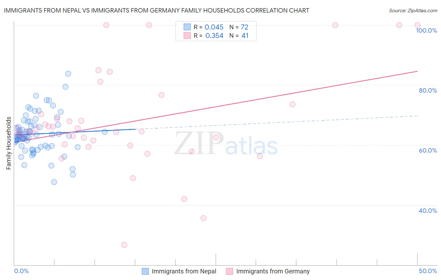 Immigrants from Nepal vs Immigrants from Germany Family Households