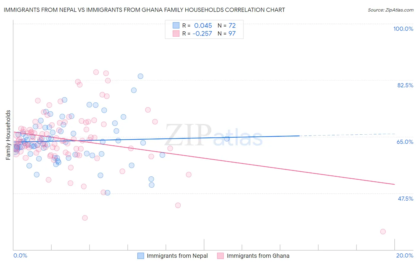 Immigrants from Nepal vs Immigrants from Ghana Family Households