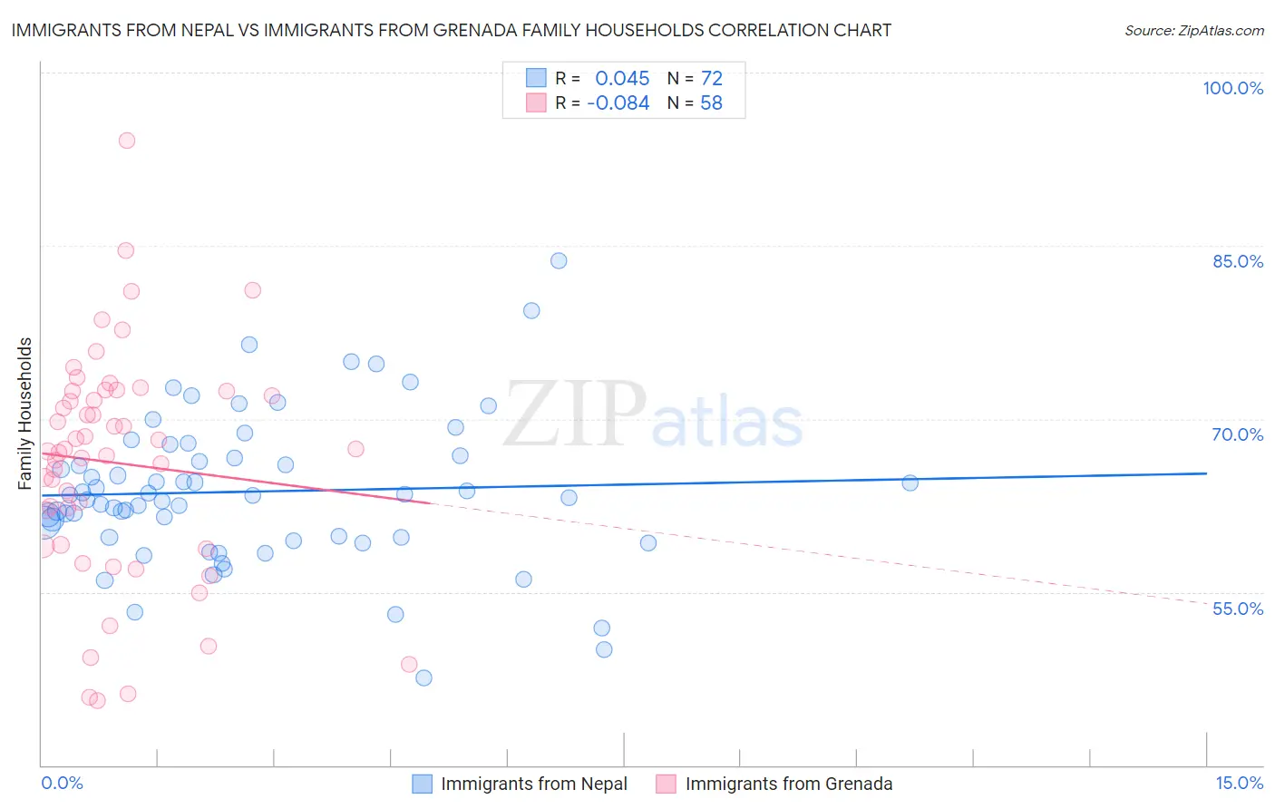 Immigrants from Nepal vs Immigrants from Grenada Family Households