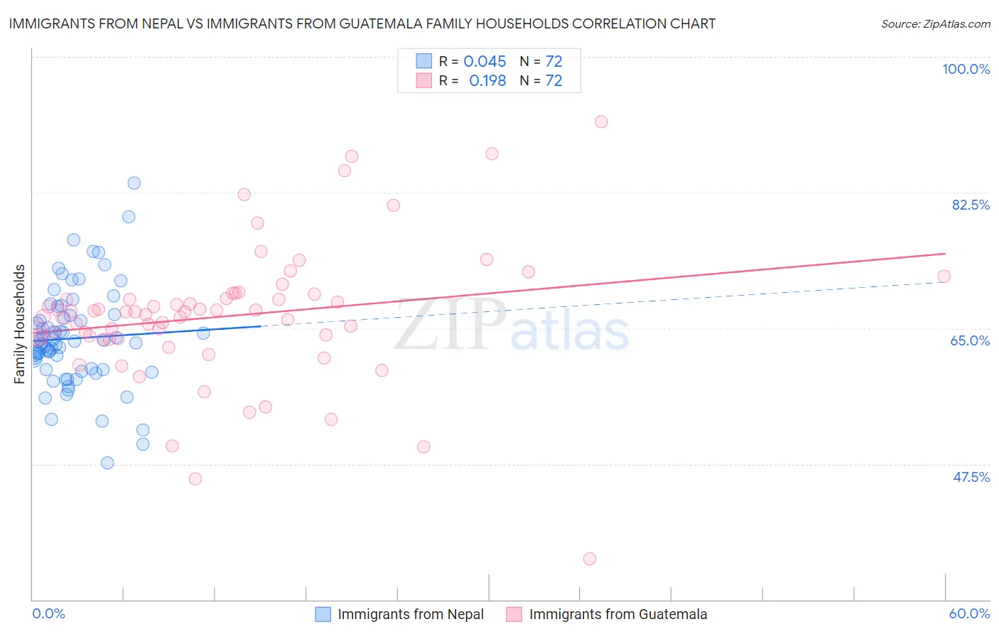 Immigrants from Nepal vs Immigrants from Guatemala Family Households