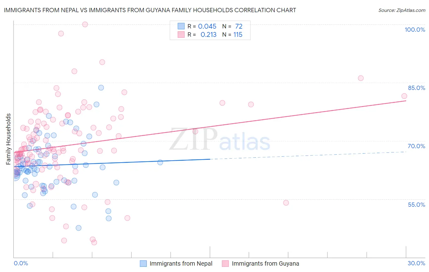 Immigrants from Nepal vs Immigrants from Guyana Family Households