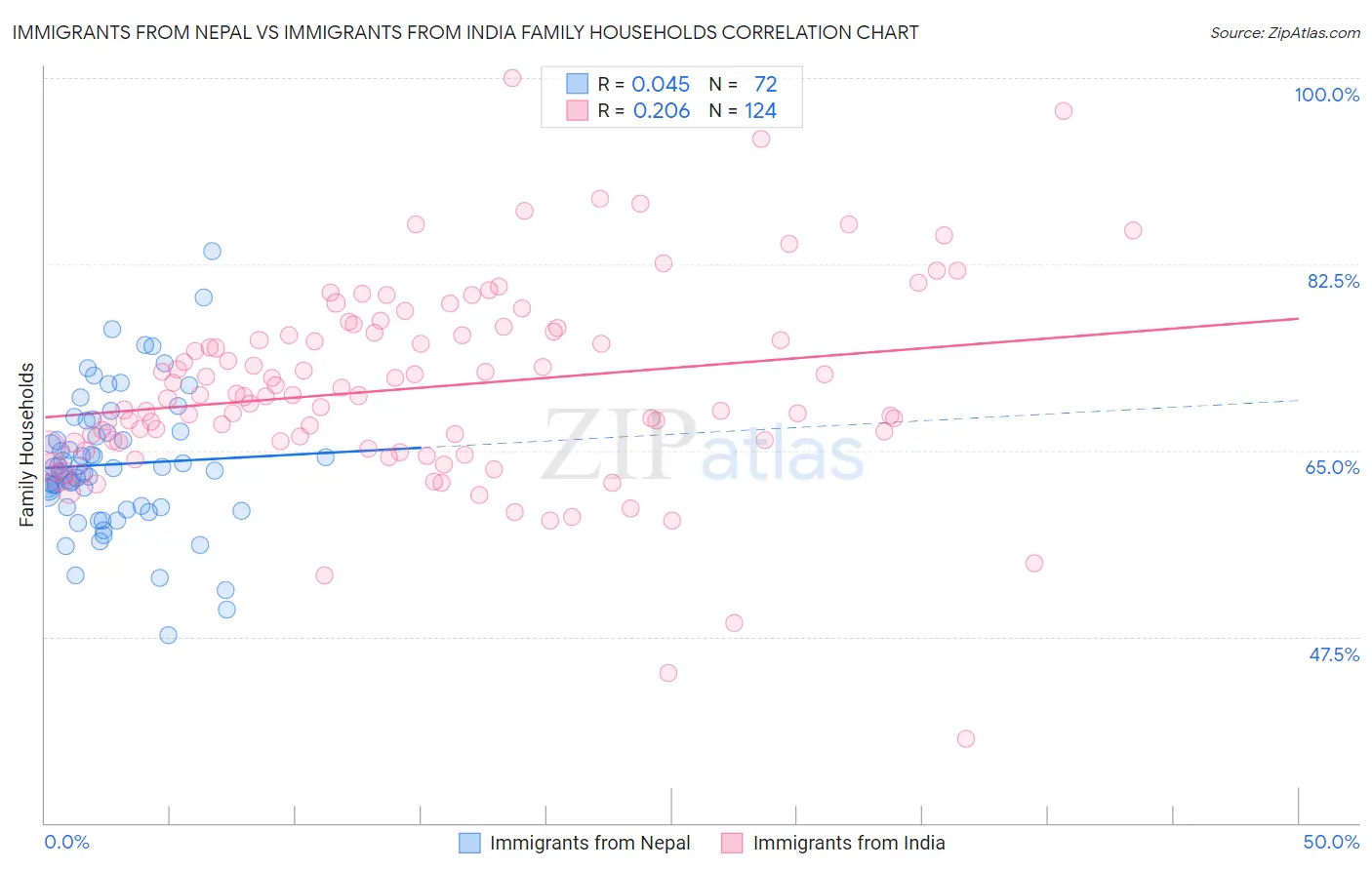 Immigrants from Nepal vs Immigrants from India Family Households