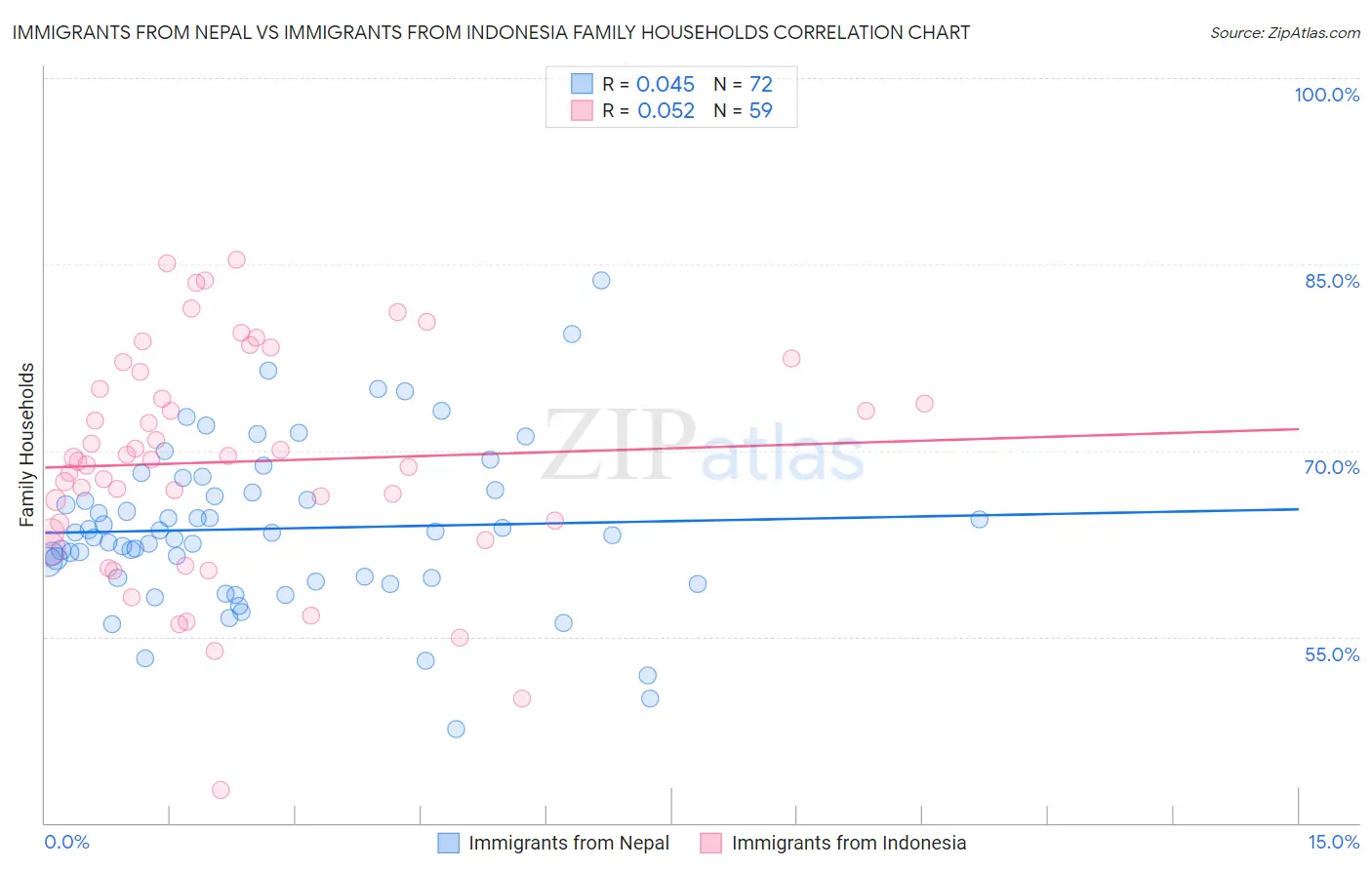 Immigrants from Nepal vs Immigrants from Indonesia Family Households